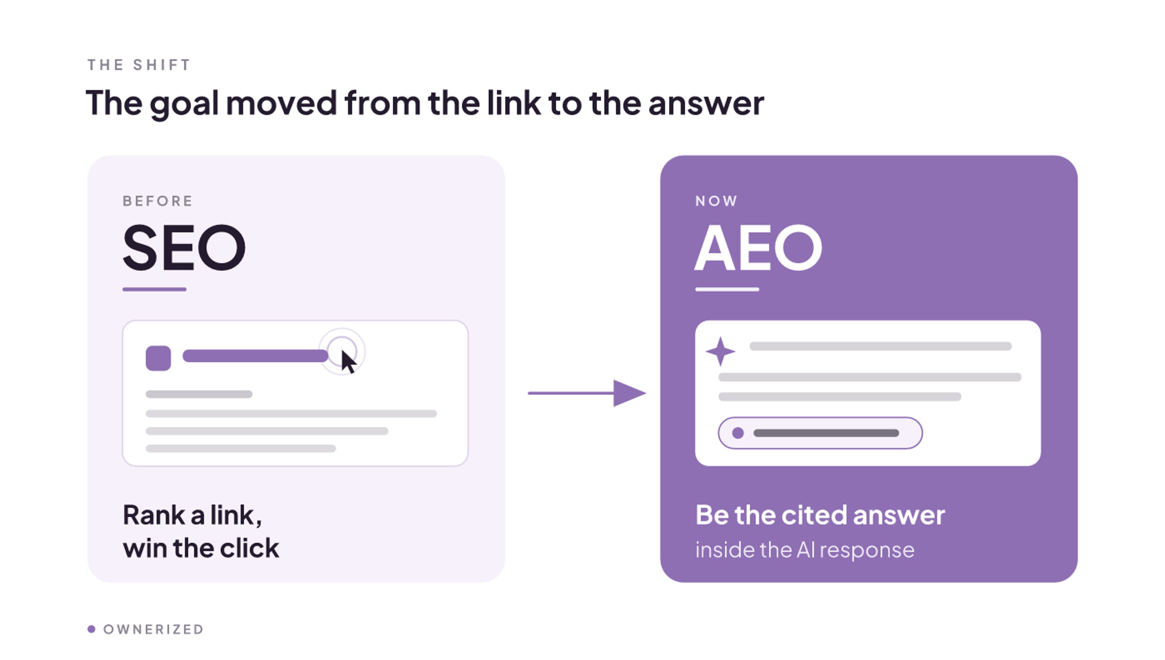 SEO aims to rank a link and win the click; AEO aims to be the cited answer inside the AI response.