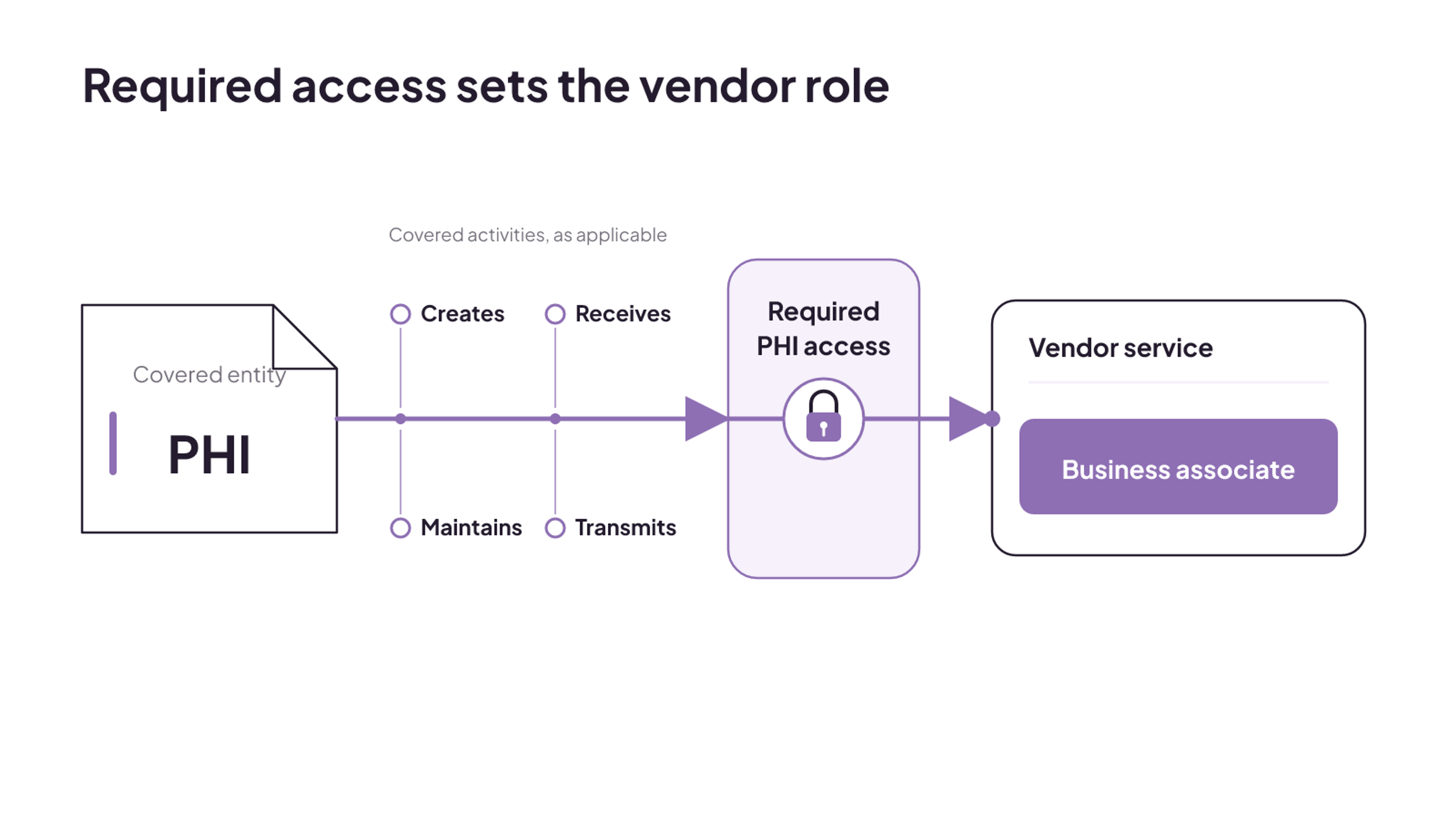 A vendor that needs PHI access is a business associate; covered activities include creating, receiving, maintaining, or transmitting PHI.
