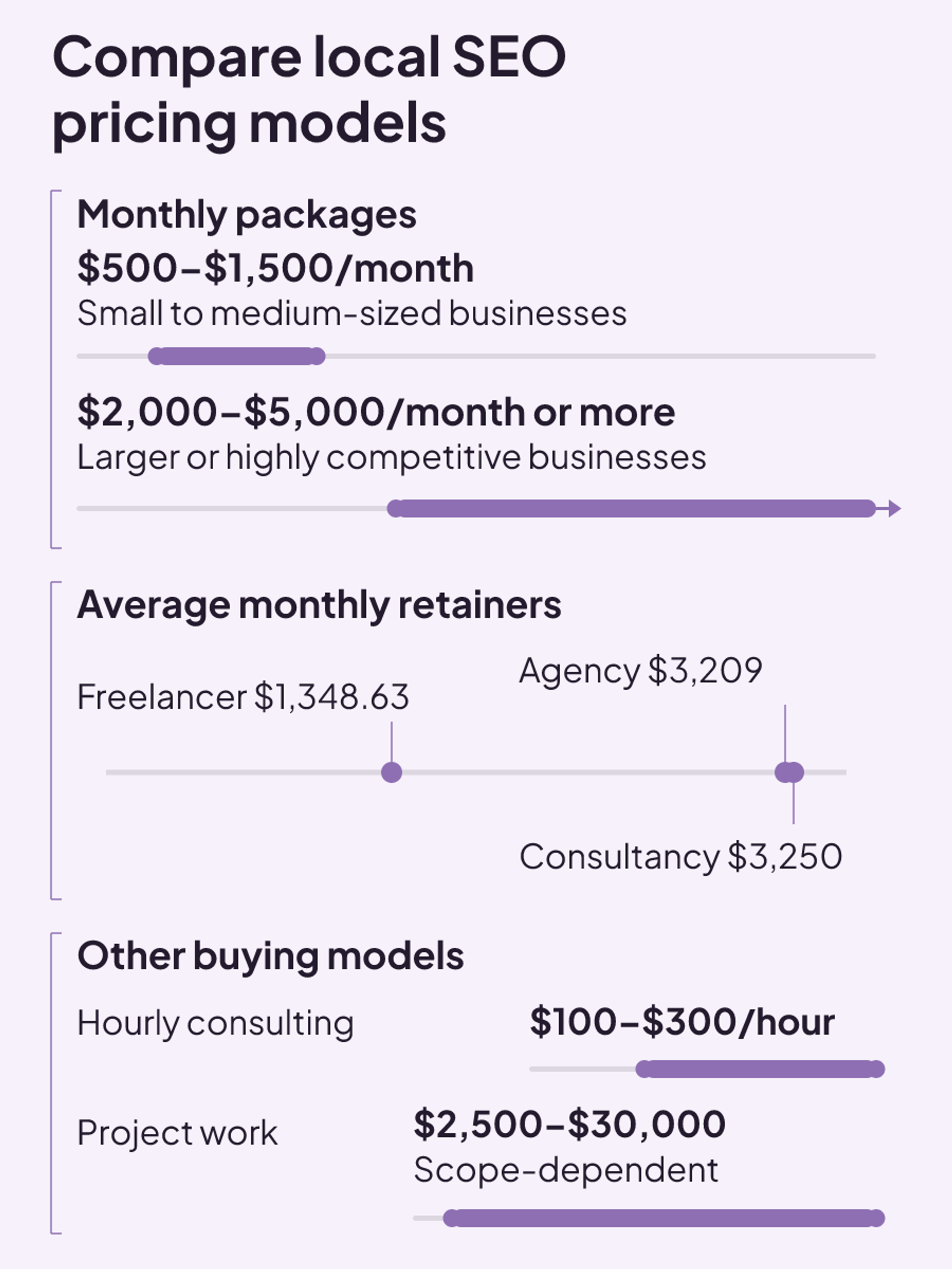 Local SEO pricing separated into monthly packages, provider retainer averages, hourly consulting, and project-based ranges.
