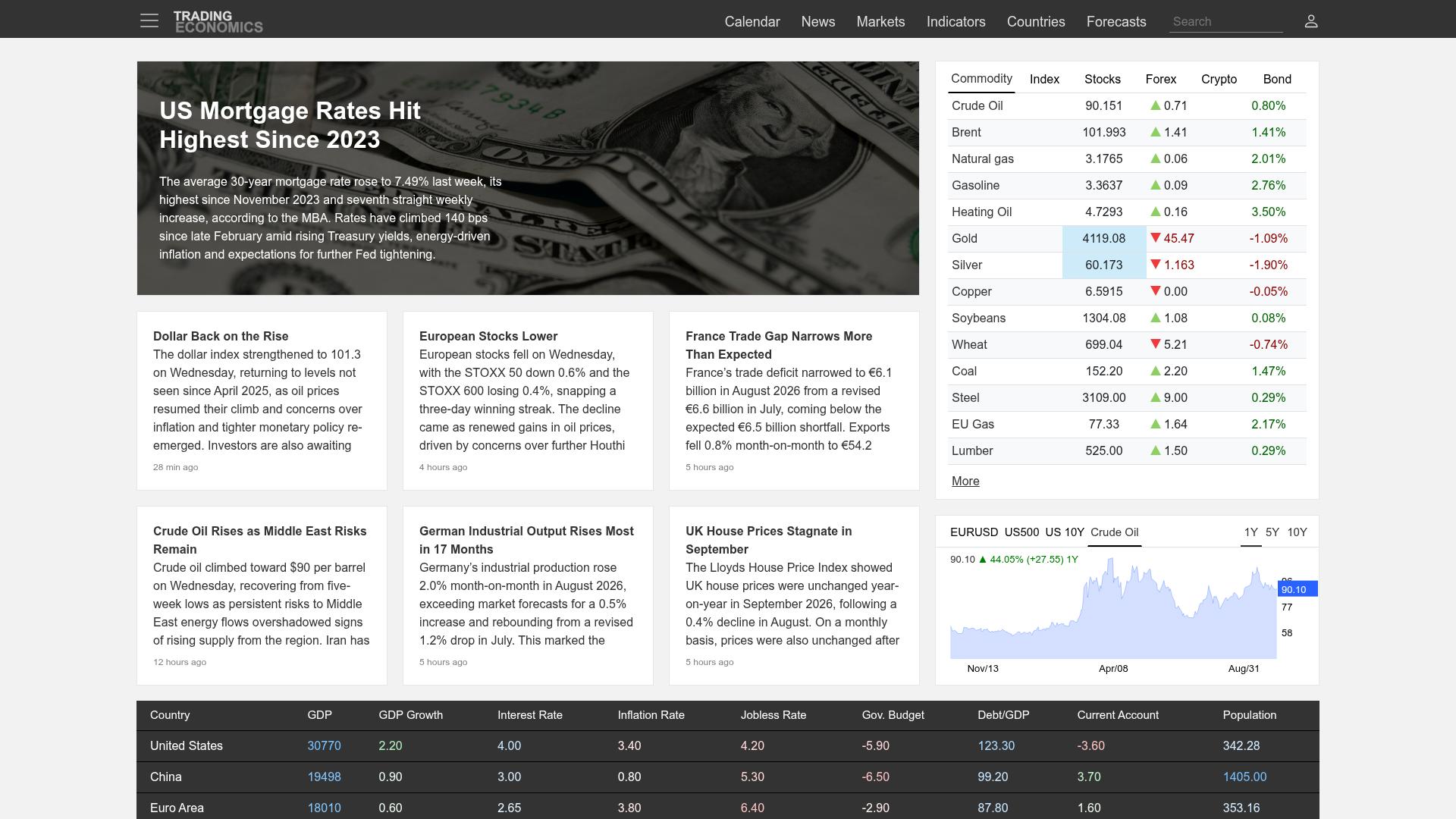 Trading Economics 公开页面预览