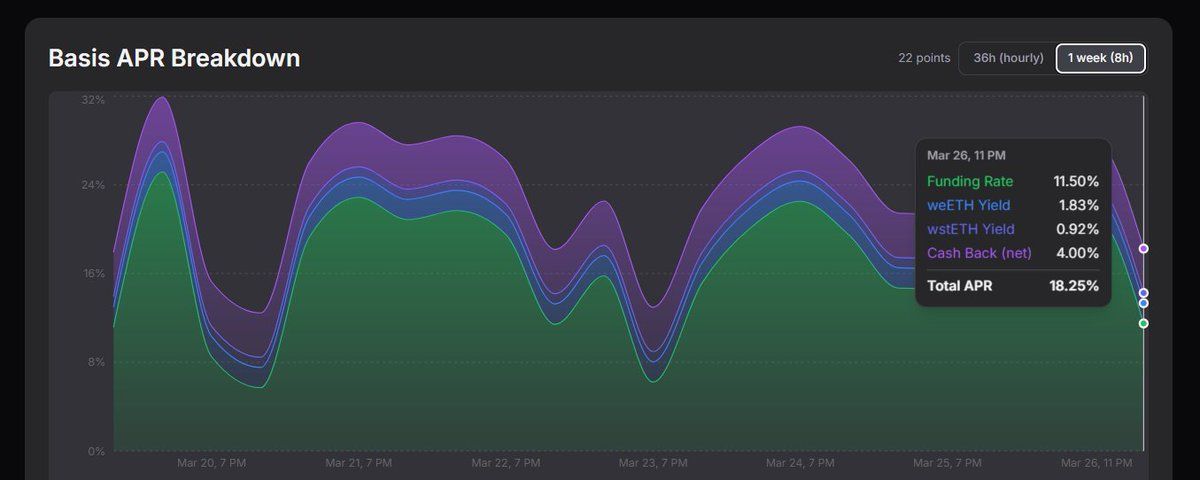 Levered checking account strategy using ether.fi