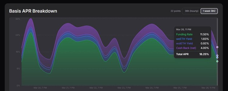 Levered checking account strategy using ether.fi