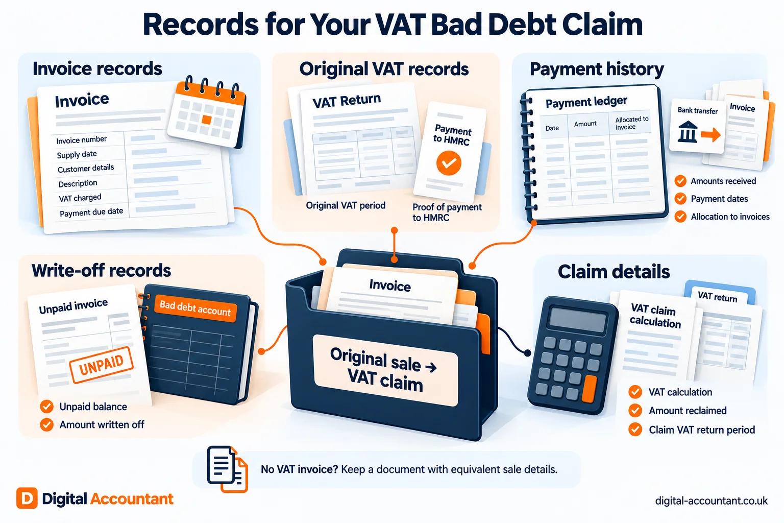 Records for your VAT bad debt claim, all linking the original sale to the VAT claim: invoice records (invoice number, supply date, customer details, description, VAT charged, payment due date), original VAT records (the original VAT period and proof of payment to HMRC), payment history (amounts received, payment dates, allocation to invoices), write-off records (unpaid balance, amount written off, bad debt account) and claim details (VAT calculation, amount reclaimed, claim VAT return period). With no VAT invoice, keep a document with equivalent sale details.