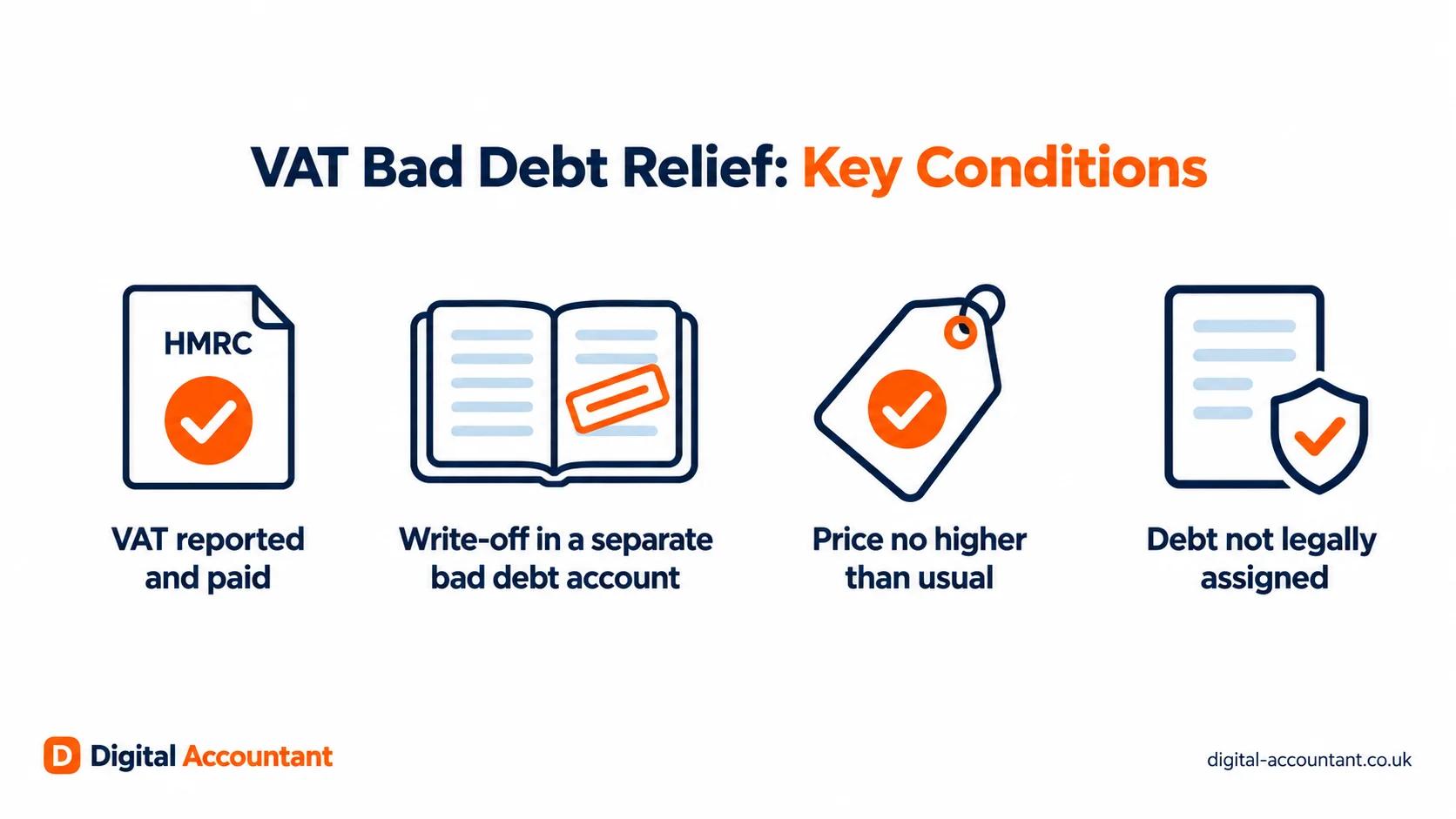 VAT bad debt relief key conditions: the VAT was reported and paid to HMRC, the debt is written off in a separate bad debt account, the price is no higher than usual, and the debt is not legally assigned to another party.