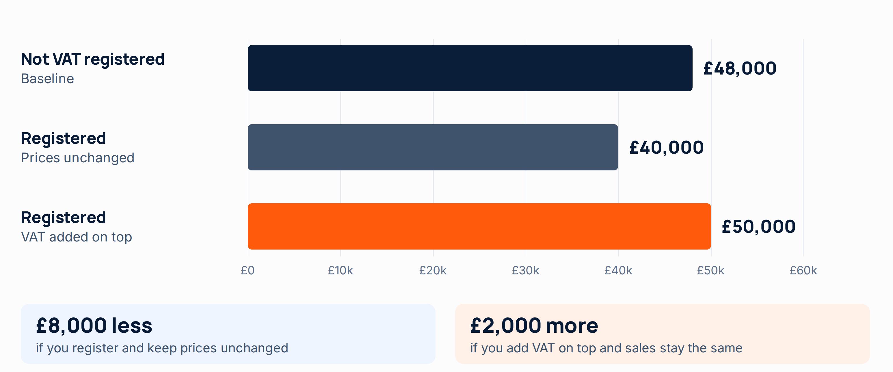 Amount left before other costs and taxes: £48,000 not VAT registered, £40,000 registered with prices unchanged (£8,000 less), £50,000 registered with VAT added on top (£2,000 more).