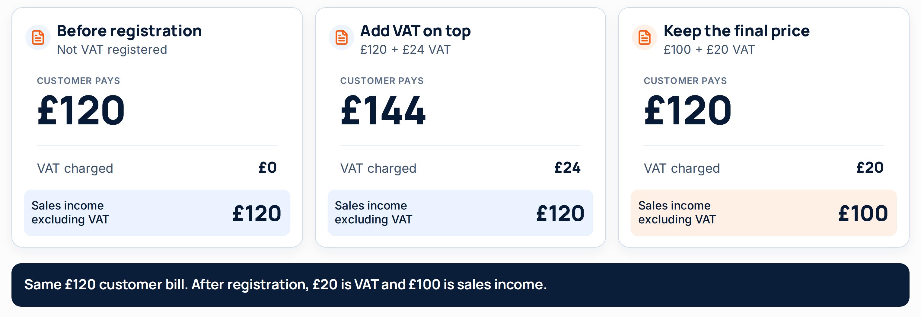 A £120 sale before and after VAT registration: not registered, the customer pays £120 with no VAT; adding VAT on top, the customer pays £144 including £24 VAT; keeping the final price, the customer pays £120, of which £20 is VAT and £100 is sales income.