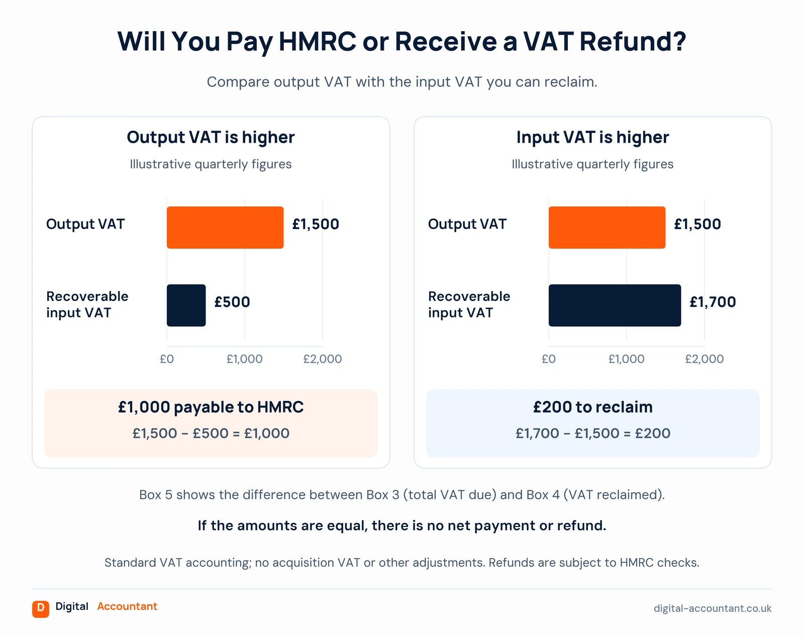▎ Two quarterly VAT outcomes: £1,500 output VAT minus £500 recoverable input VAT leaves £1,000 payable to HMRC, while £1,700 input VAT minus £1,500 output VAT gives a £200 refund.