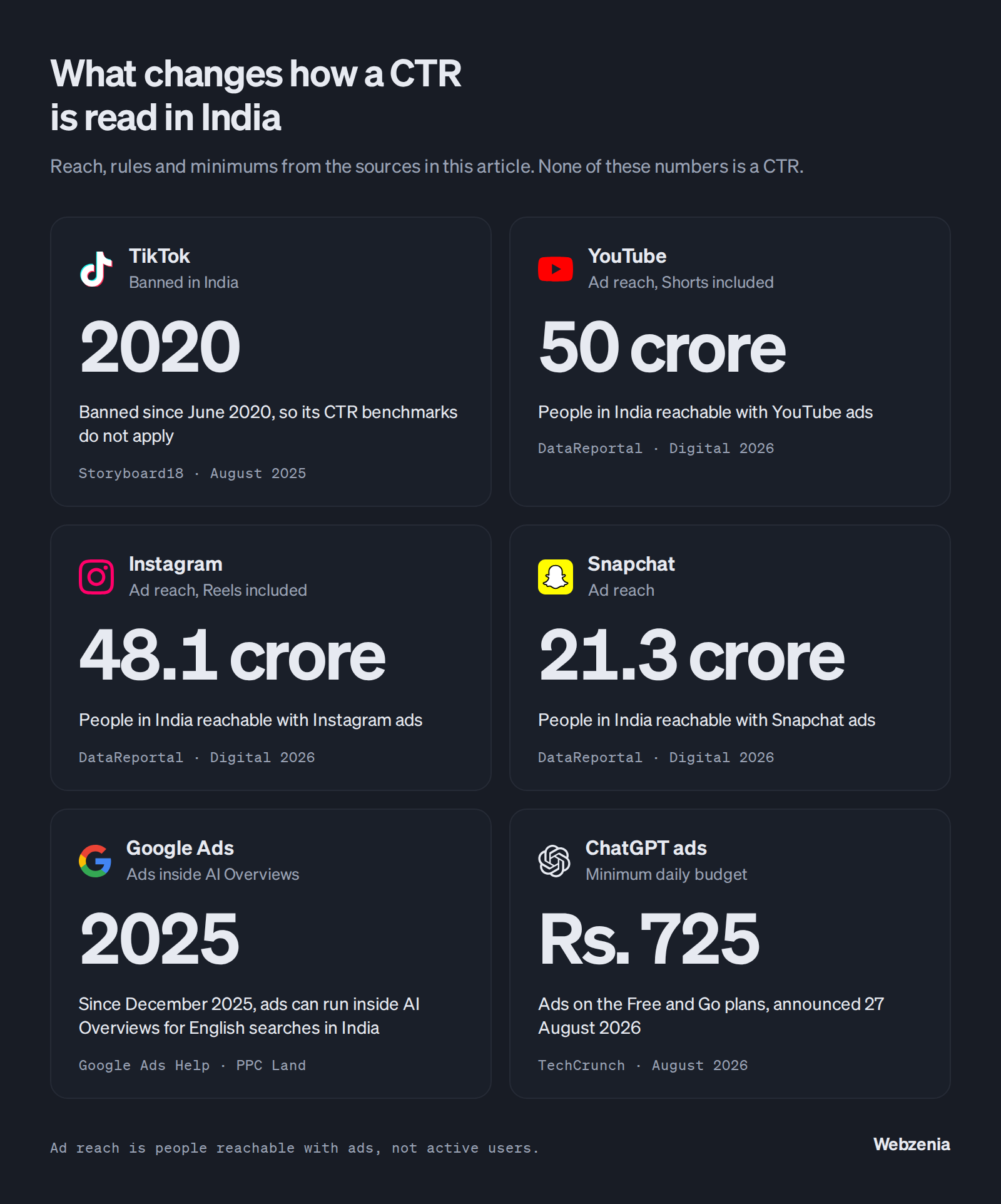 Six facts that change how a CTR is read in India: TikTok banned since June 2020; ad reach of 50 crore for YouTube, 48.1 crore for Instagram and 21.3 crore for Snapchat (DataReportal Digital 2026); ads inside AI Overviews for English searches since December 2025; ChatGPT ads with a minimum daily budget of Rs. 725, announced 27 August 2026.