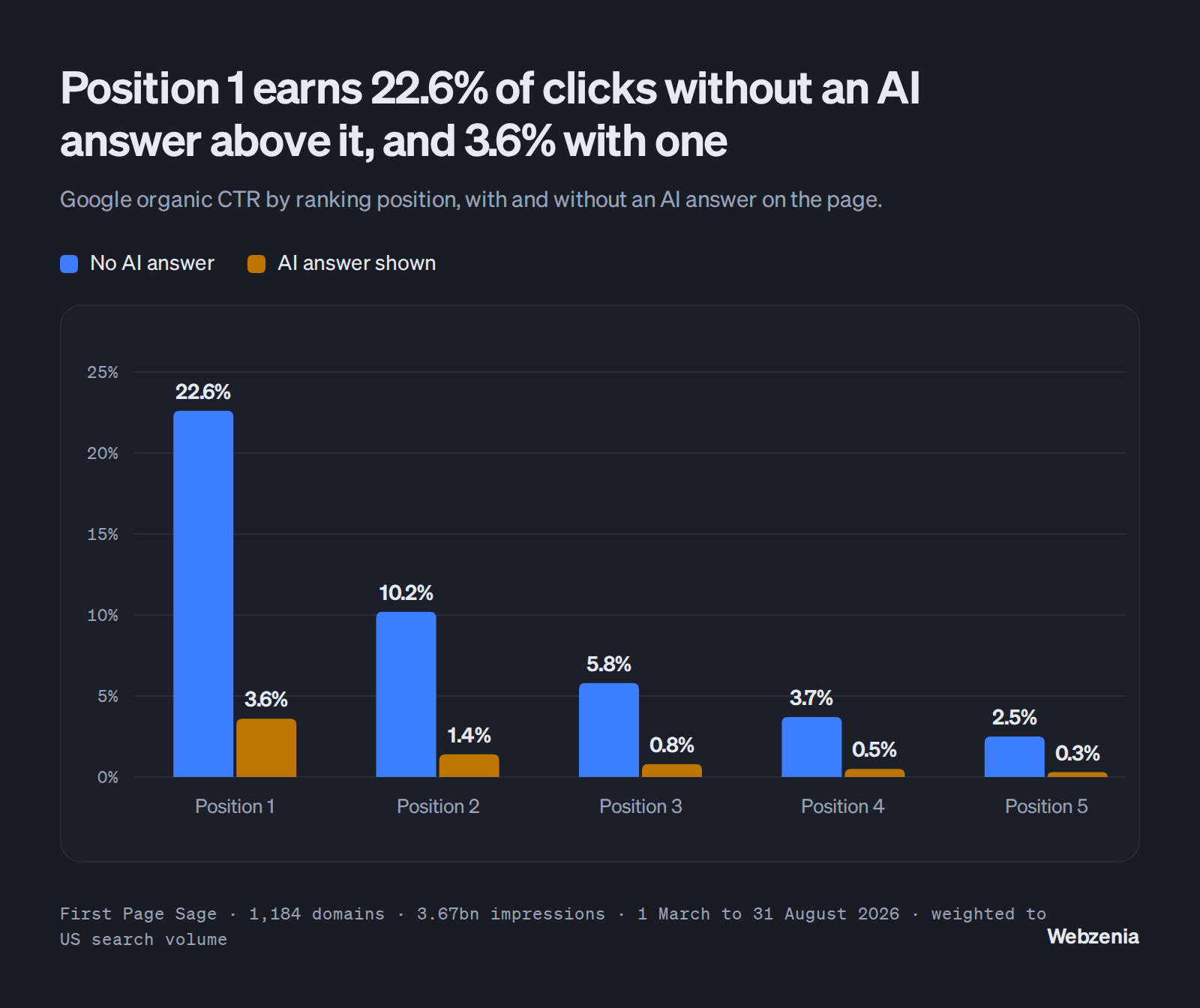 Bar chart of Google organic CTR by position, without and with an AI answer: position 1, 22.6% and 3.6%; position 2, 10.2% and 1.4%; position 3, 5.8% and 0.8%; position 4, 3.7% and 0.5%; position 5, 2.5% and 0.3%. First Page Sage, 1 March to 31 August 2026.