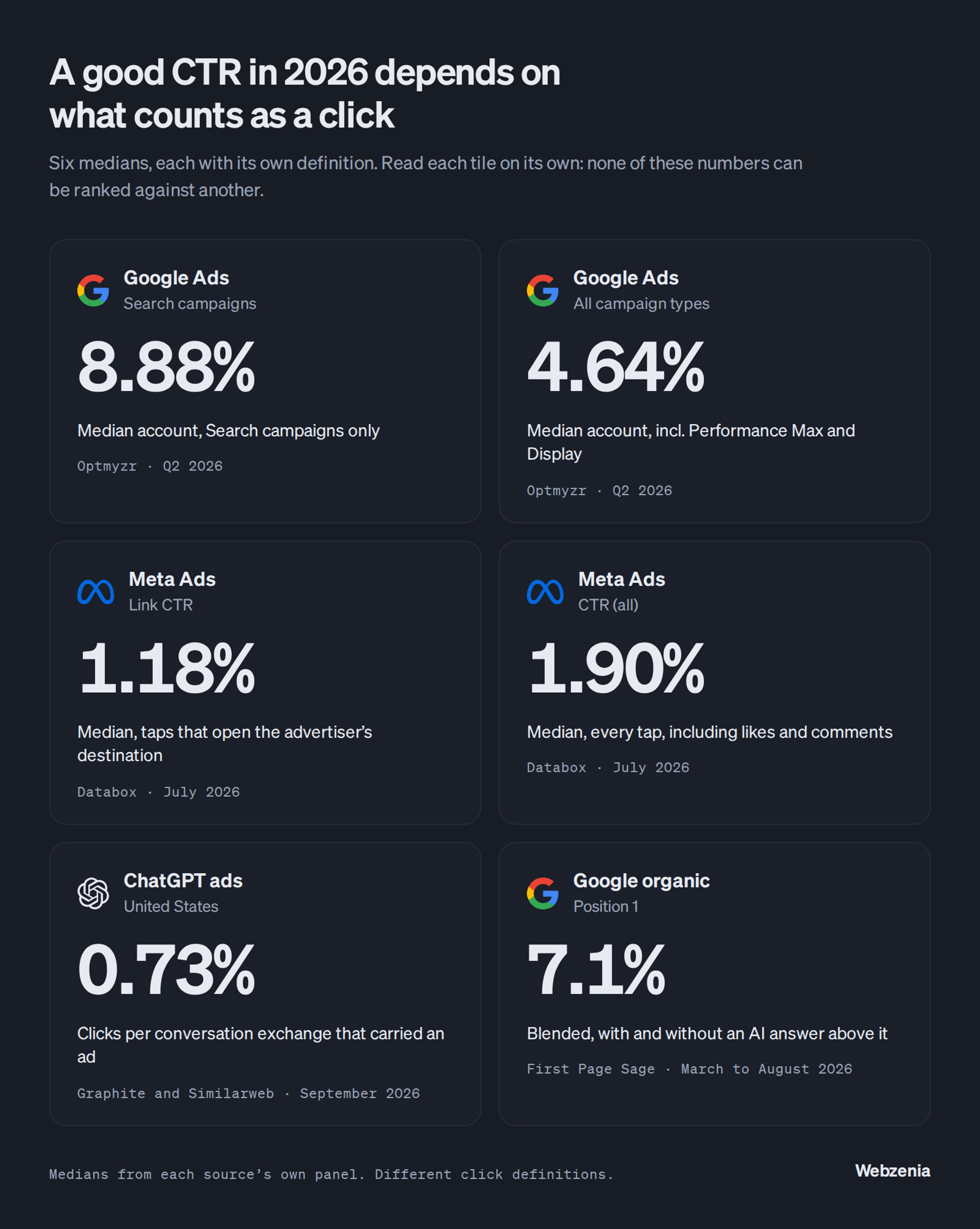 Six median CTRs, each with its own click definition: Google Ads Search campaigns 8.88% and all campaign types 4.64% (Optmyzr, Q2 2026); Meta link CTR 1.18% and CTR (all) 1.90% (Databox, July 2026); ChatGPT ads in the US 0.73% per ad-bearing exchange (Graphite and Similarweb, September 2026); Google organic position 1 at 7.1% blended (First Page Sage, March to August 2026).