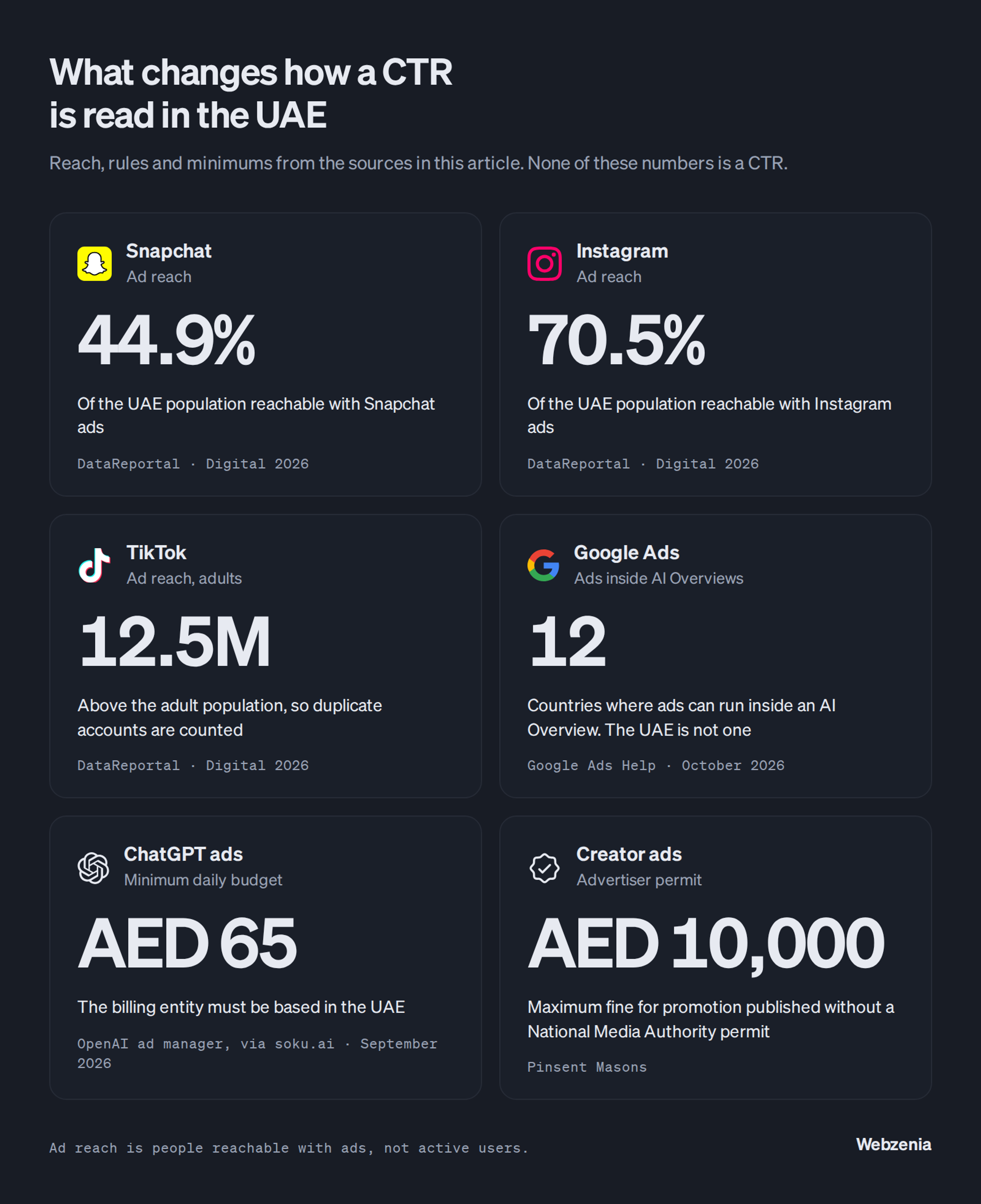 Six facts that change how a CTR is read in the UAE: Snapchat ad reach 44.9% and Instagram 70.5% of the population; TikTok ad reach of 12.5 million adults, above the adult population; 12 countries allow ads inside AI Overviews and the UAE is not one; ChatGPT ads with a minimum daily budget of AED 65 and a UAE-based billing entity; fines up to AED 10,000 for promotion without a National Media Authority permit.