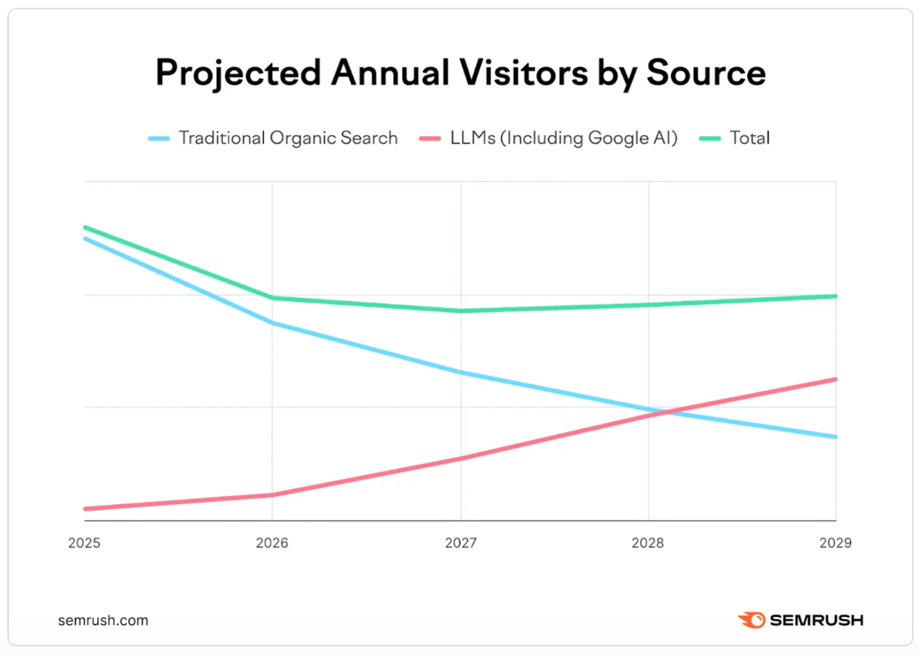 Project Annual Visitors by Source