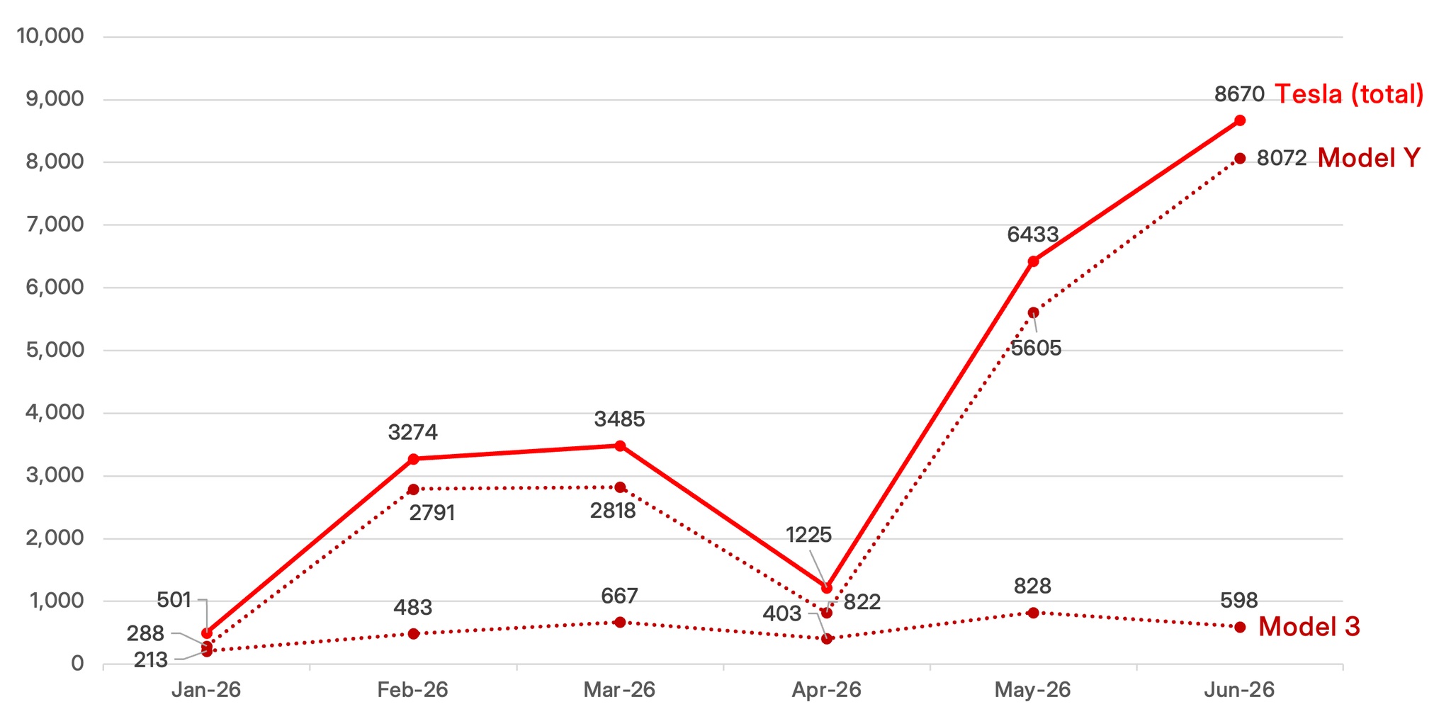 Tesla sales Australia YTD une 2026