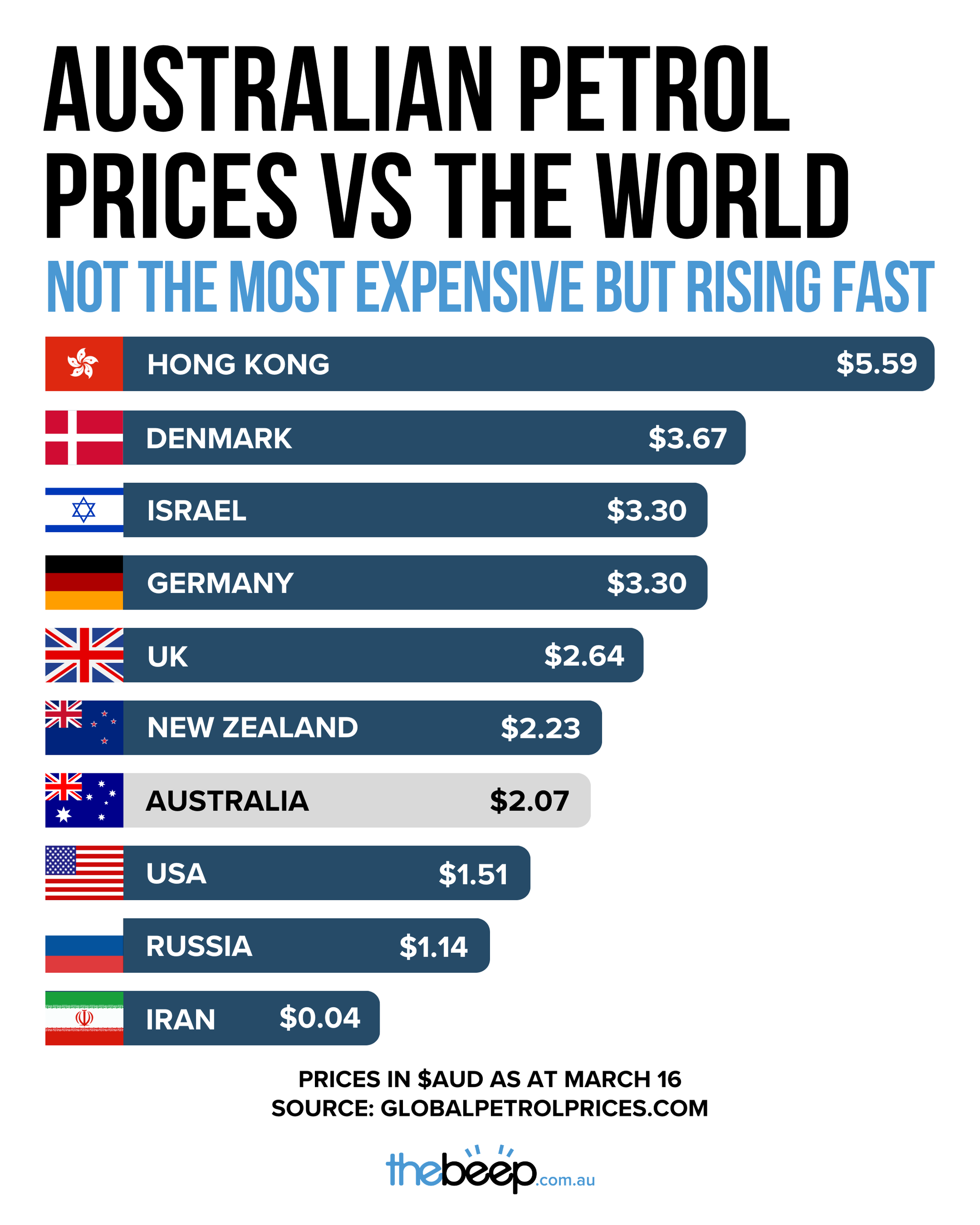Australian petrol prices compared to global fuel costs per litre in March 2026, showing Australia at $2.07 against Hong Kong, Europe, USA and Iran.