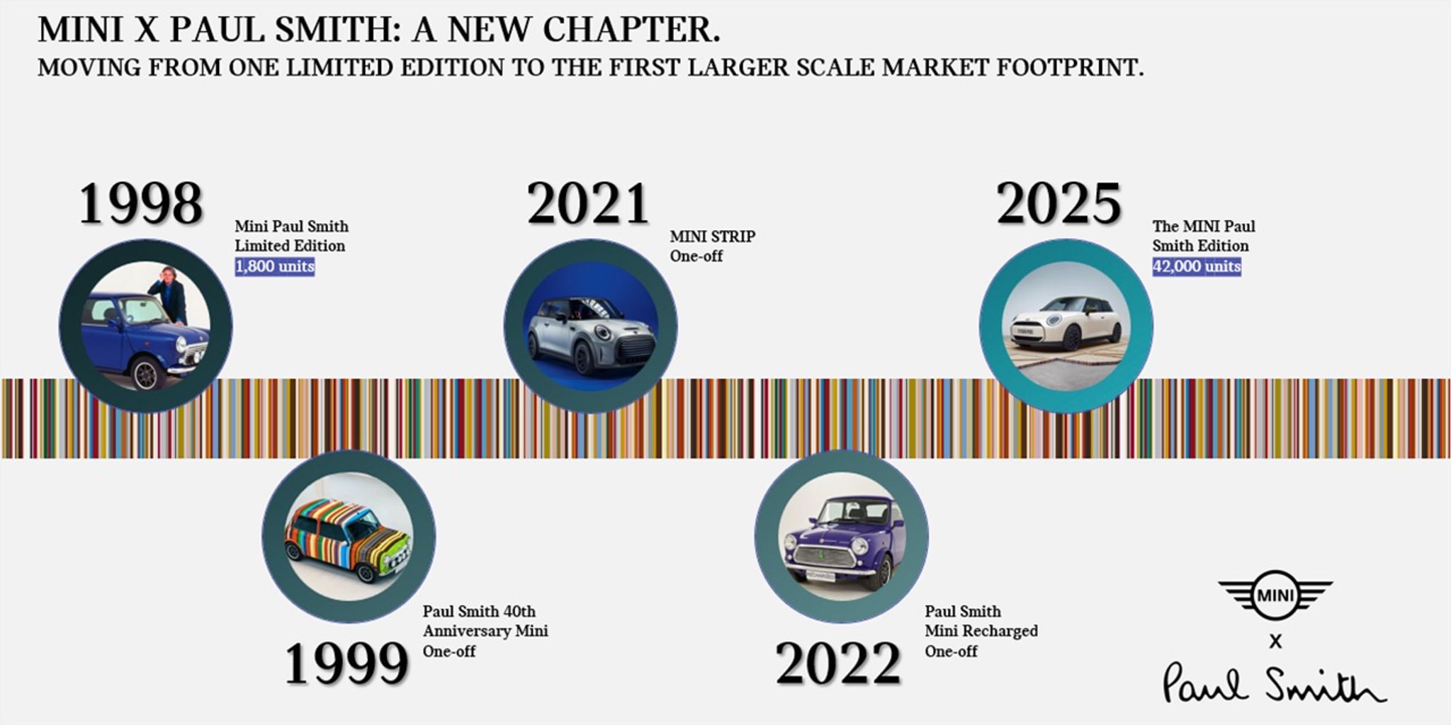 2026 MINI Paul Smith Edition Cooper SE in Inspired White with Nottingham Green accents and 18-inch alloy wheels in Australia