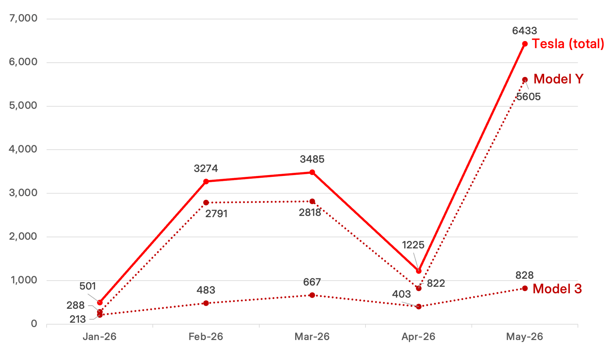 Tesla deliveries Australia 2026