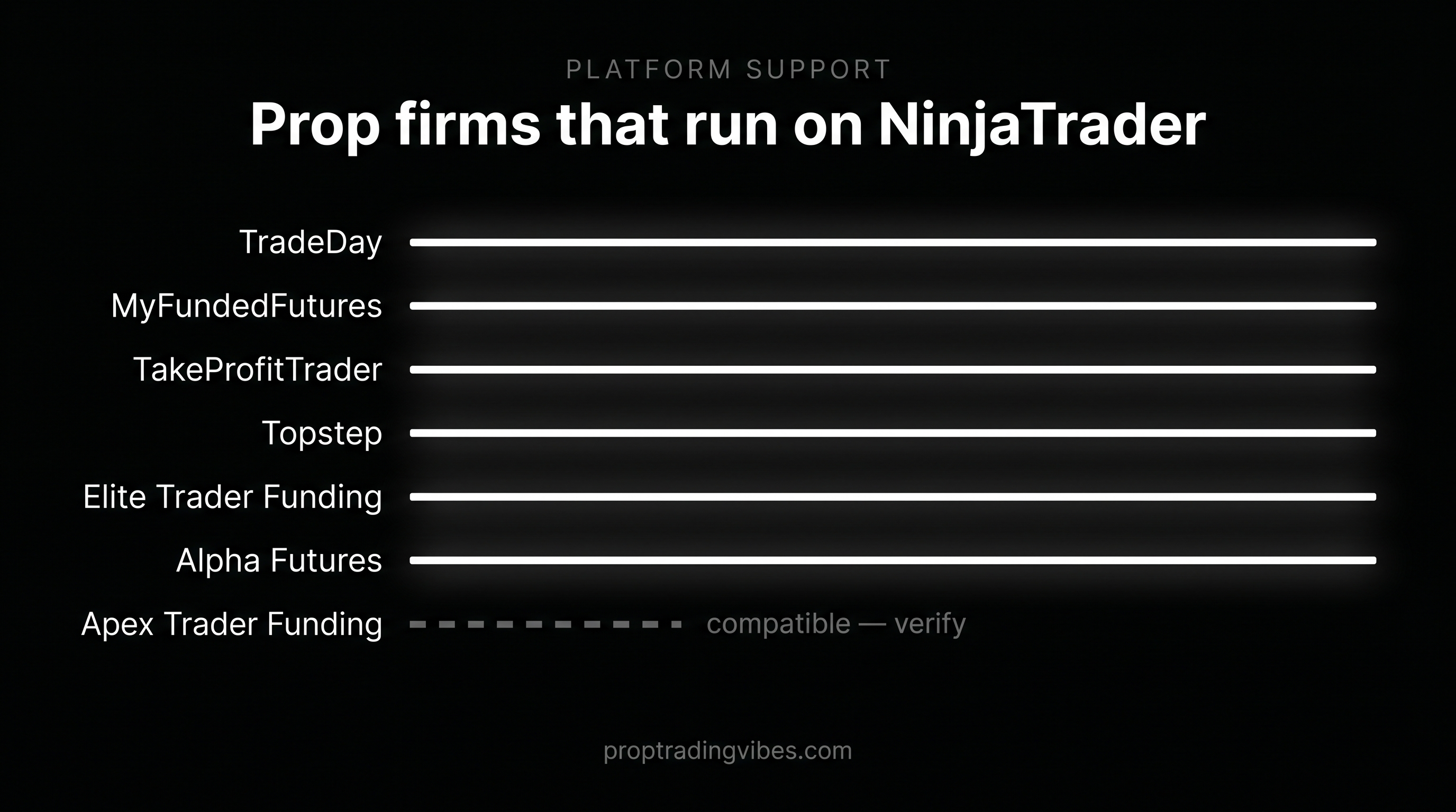 Prop firms that run on NinjaTrader: TradeDay, MyFundedFutures, TakeProfitTrader, Topstep, Elite Trader Funding and Alpha Futures fully support it, while Apex Trader Funding is only listed as compatible