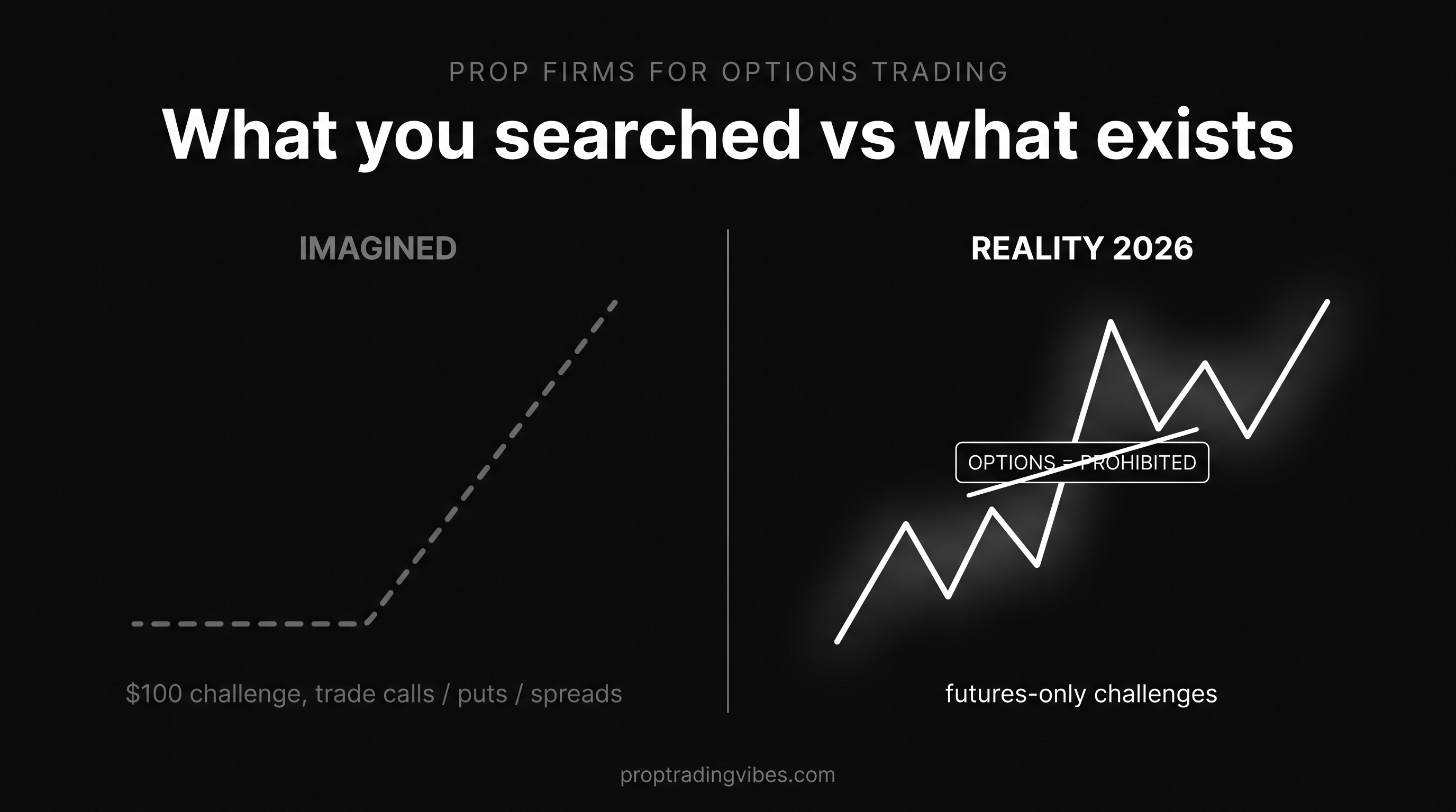 What traders searching for a prop firm for options trading picture, a cheap online options challenge, versus what actually exists in 2026, futures-only evaluations that prohibit options