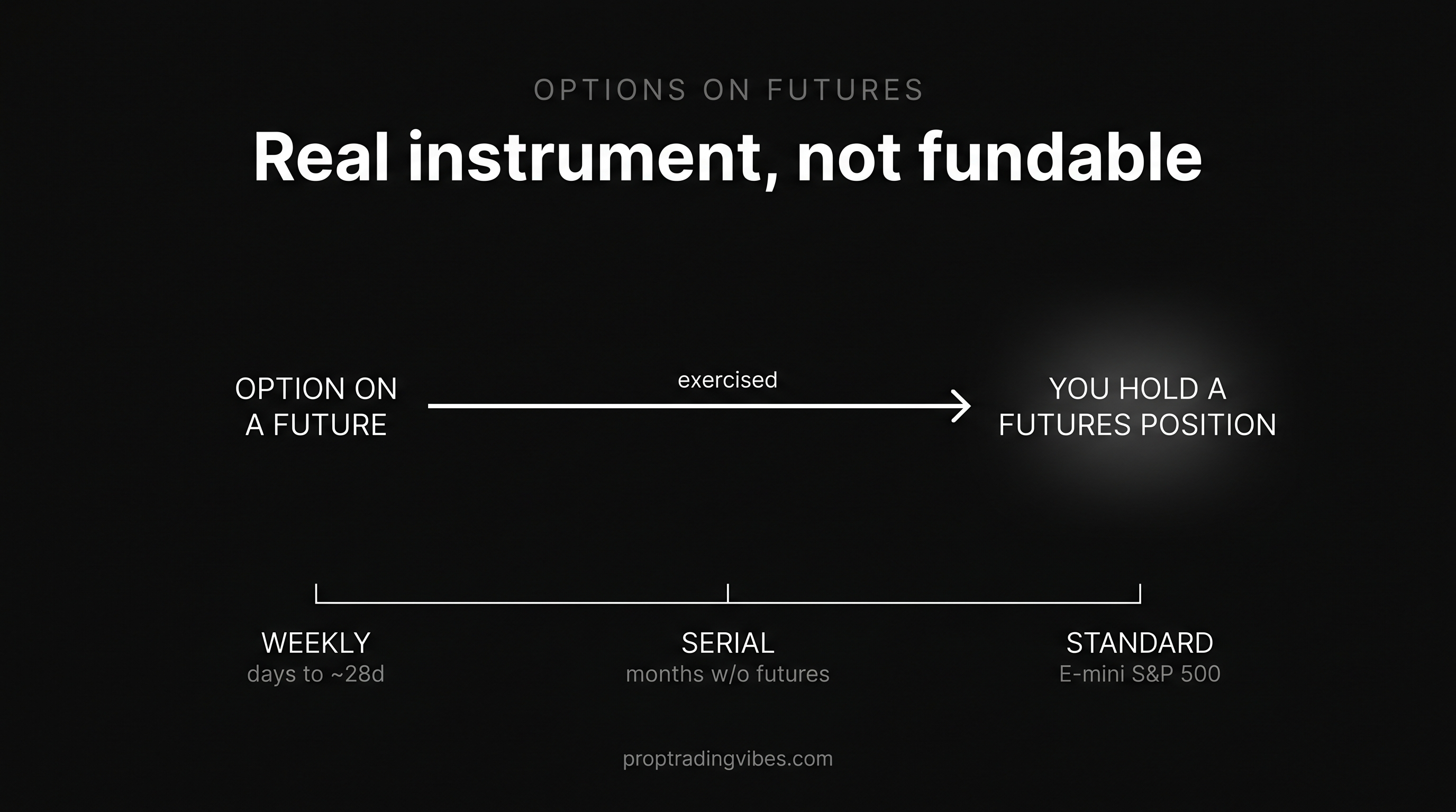 Options on futures explained: exercising an option on a future leaves you holding a futures position, with weekly, serial and standard contract types shown, a real CME instrument that prop firms do not fund