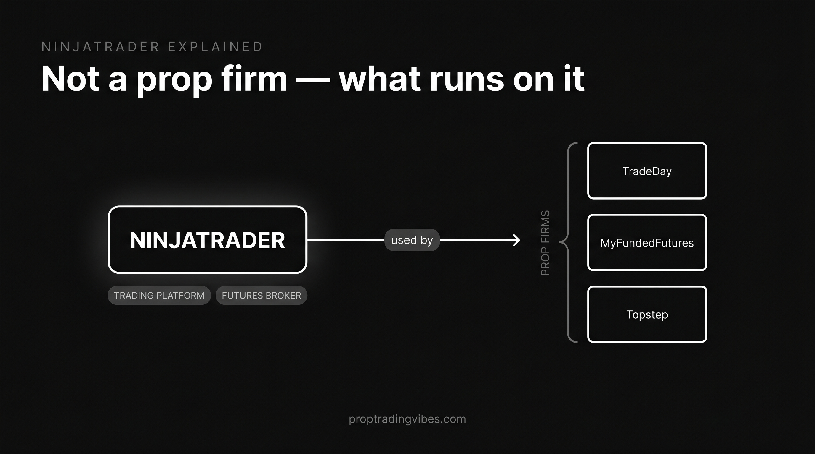 Is NinjaTrader a prop firm? Relationship diagram: NinjaTrader is the platform and broker that prop firms are used by, not the source of capital
