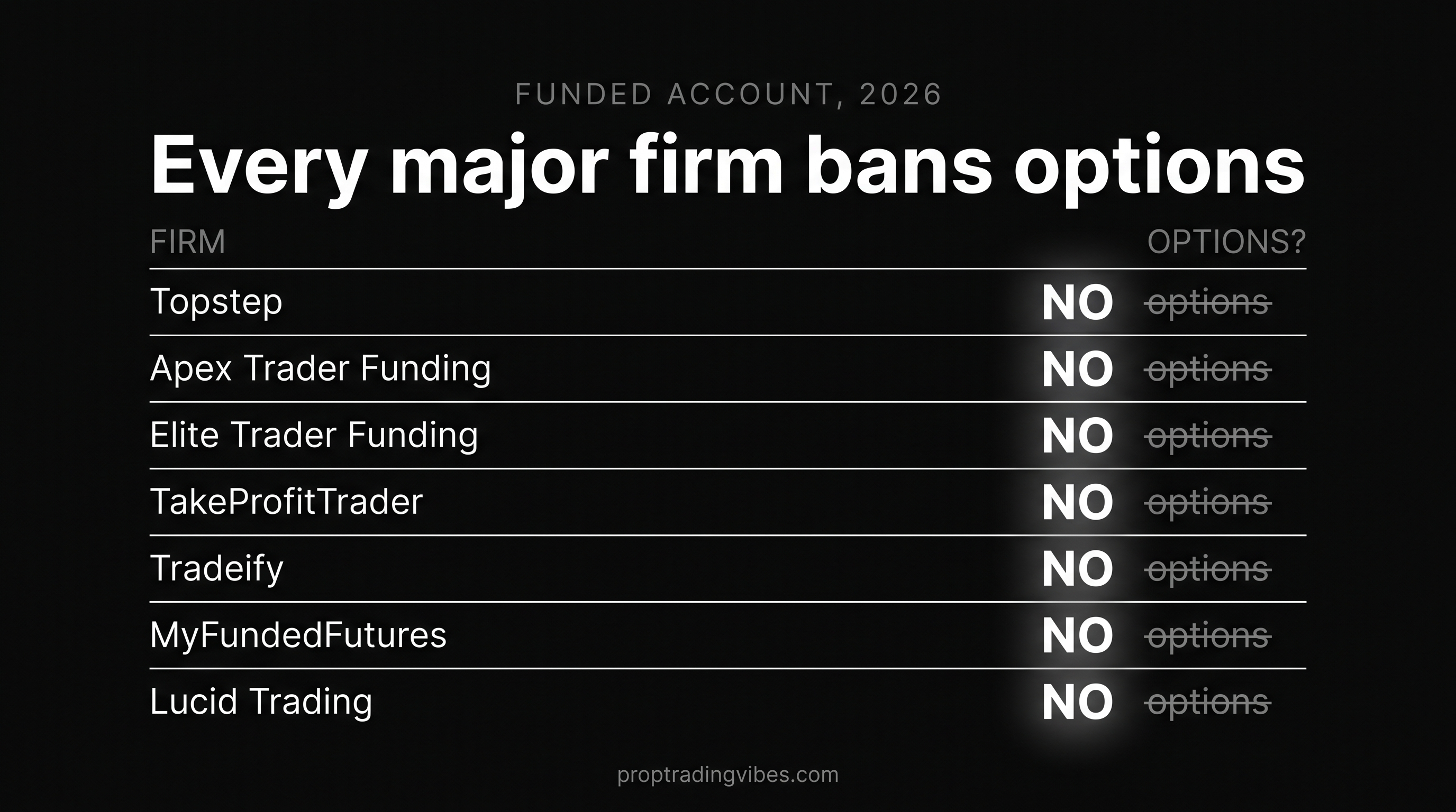 Every major prop firm bans options on a funded account in 2026: Topstep, Apex Trader Funding, Elite Trader Funding, TakeProfitTrader, Tradeify, MyFundedFutures and Lucid Trading all answer no to options