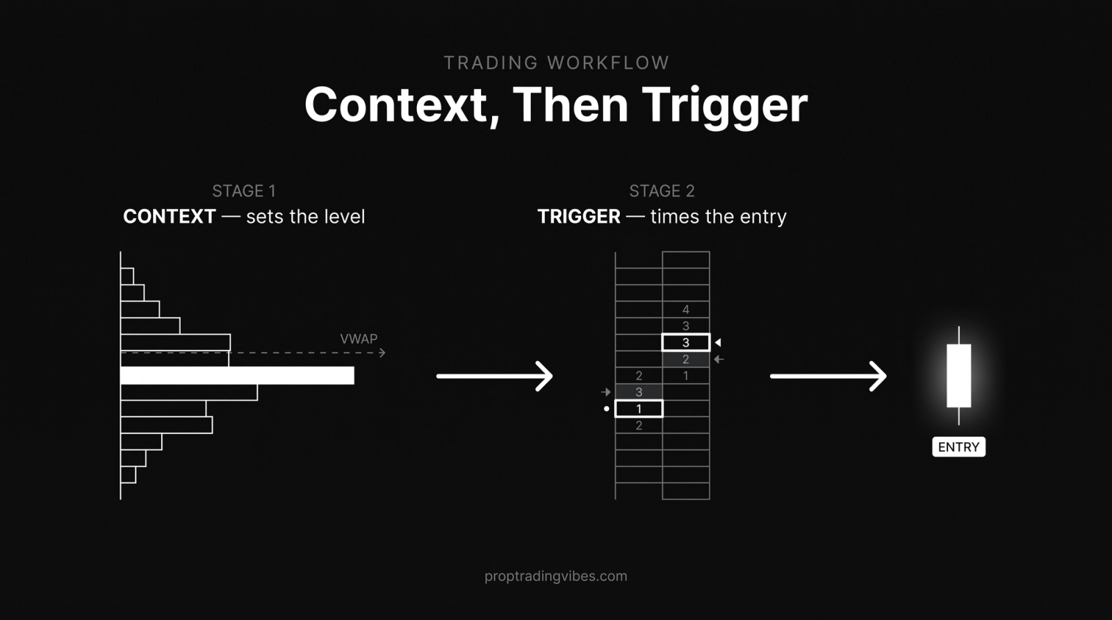 The context-then-trigger order flow workflow: volume profile and VWAP set the level, then the footprint and DOM ladder time the precise entry.