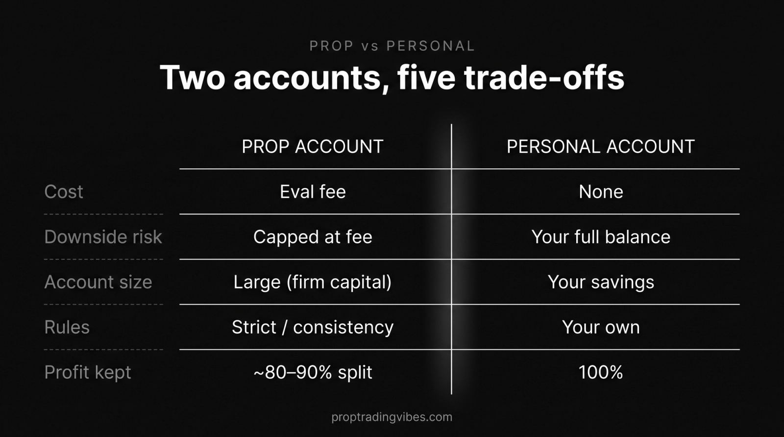 Prop account vs personal account in prop trading compared across cost, downside risk, account size, rules and profit kept