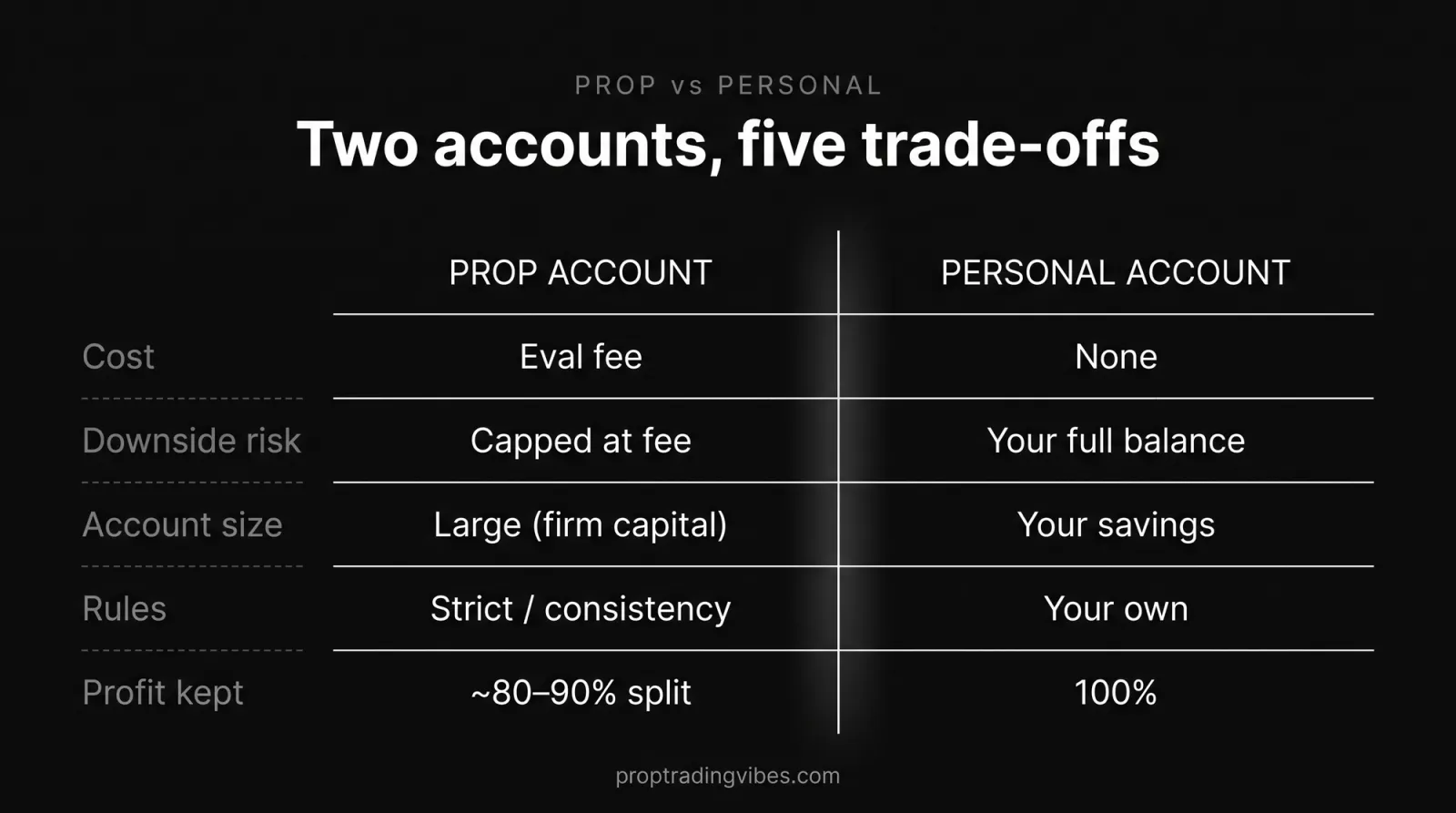 Prop account vs personal account in prop trading compared across cost, downside risk, account size, rules and profit kept