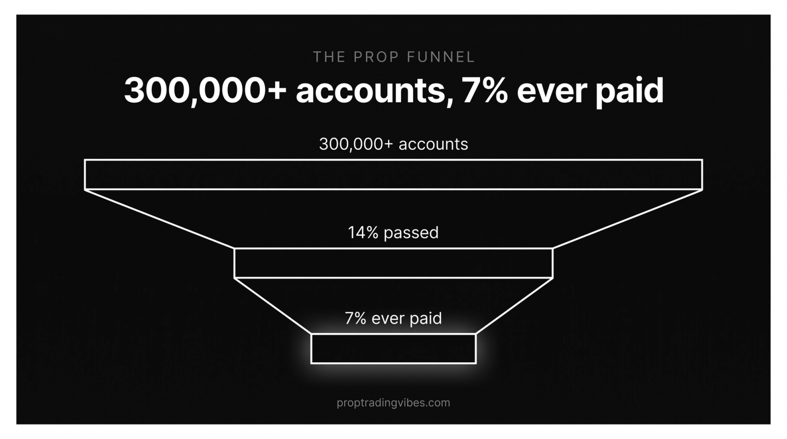 Prop trading funnel showing 300,000+ accounts narrowing to 14% passed and only 7% ever paid out