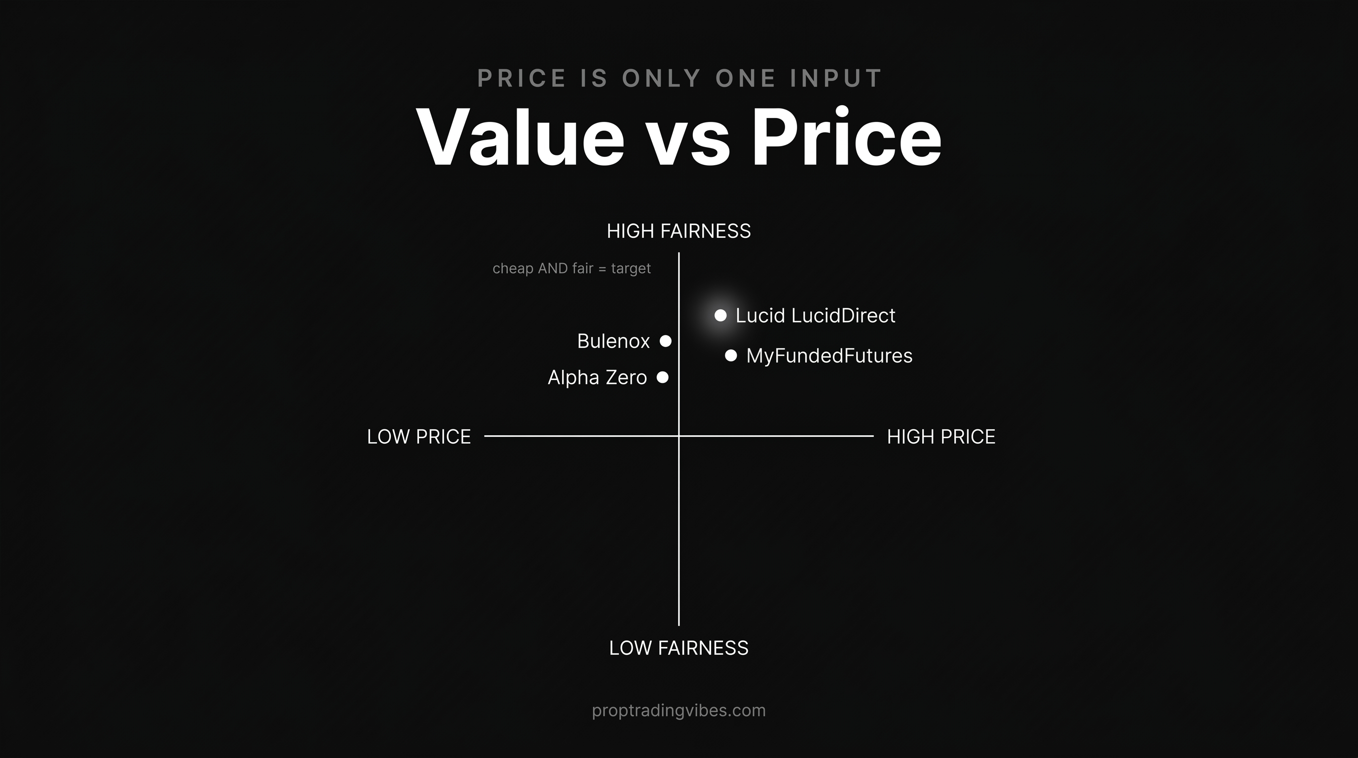 Value-versus-price matrix for the cheapest futures prop firms in 2026: Bulenox and Alpha Zero sit in the low-price, high-fairness quadrant, while Lucid LucidDirect and MyFundedFutures land at mid price with high payout and rule fairness.
