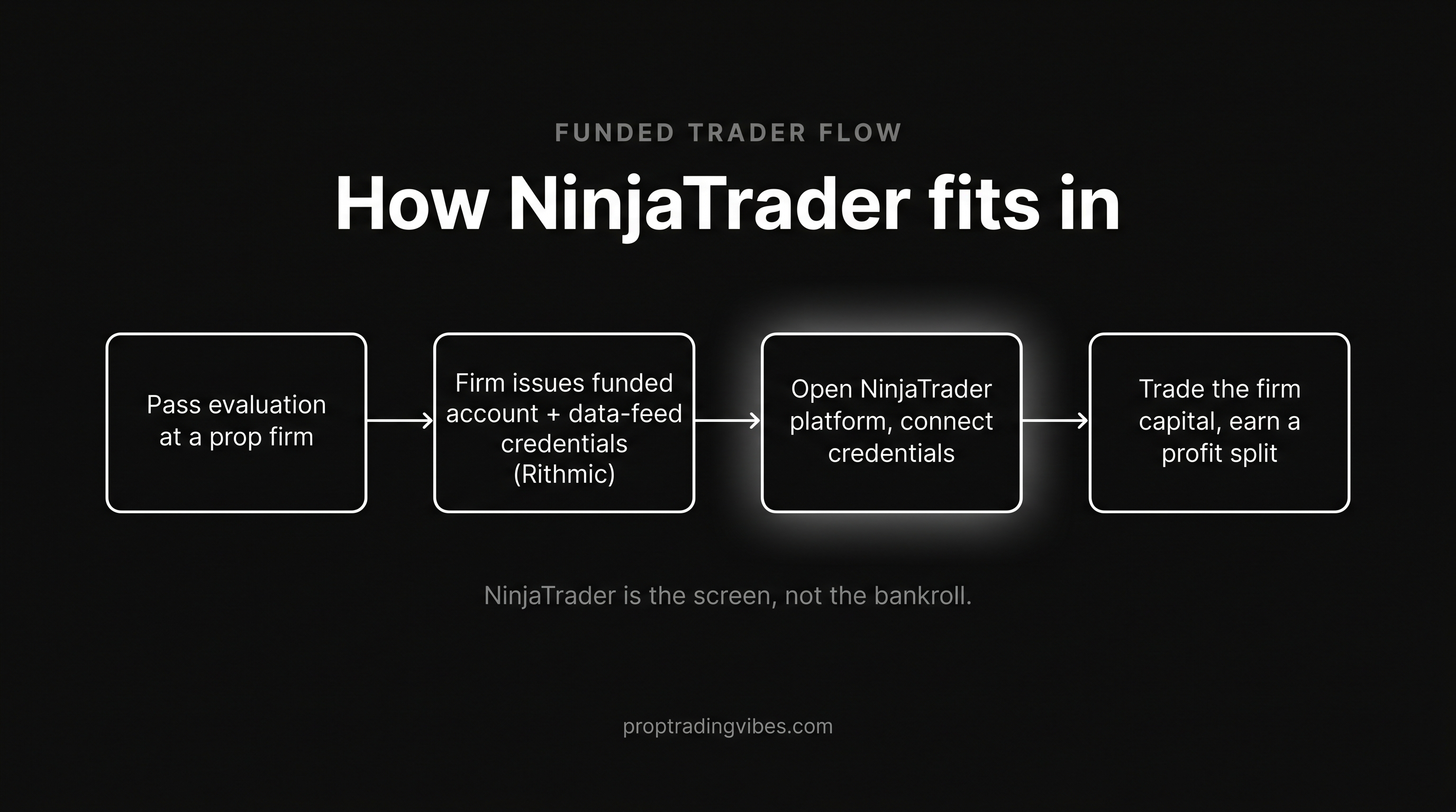 How a funded trader uses NinjaTrader: pass a prop firm evaluation, get funded-account and Rithmic credentials, connect the NinjaTrader platform, then trade the firm's capital