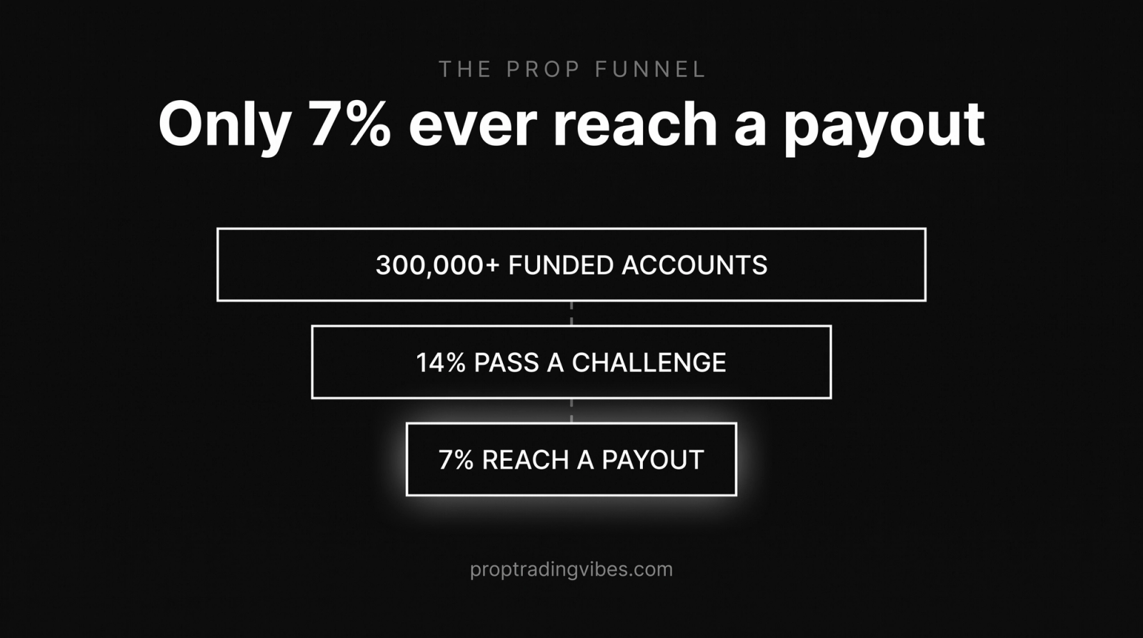 The prop trading funnel: of more than 300,000 funded accounts only 14% pass a challenge and just 7% ever reach a payout, with loss-limit and drawdown breaches the dominant failure cause.