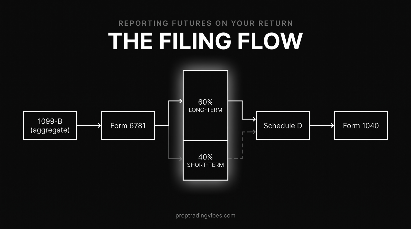Futures tax filing flow showing the path from 1099-B aggregate to Form 6781, where the 60/40 long-term and short-term split forks, then to Schedule D and Form 1040