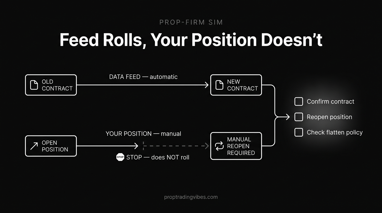 Prop-firm sim futures rollover flow: the data feed switches contracts automatically while your open position does not, ending in a checklist to confirm the contract, reopen the position and check the flatten policy.