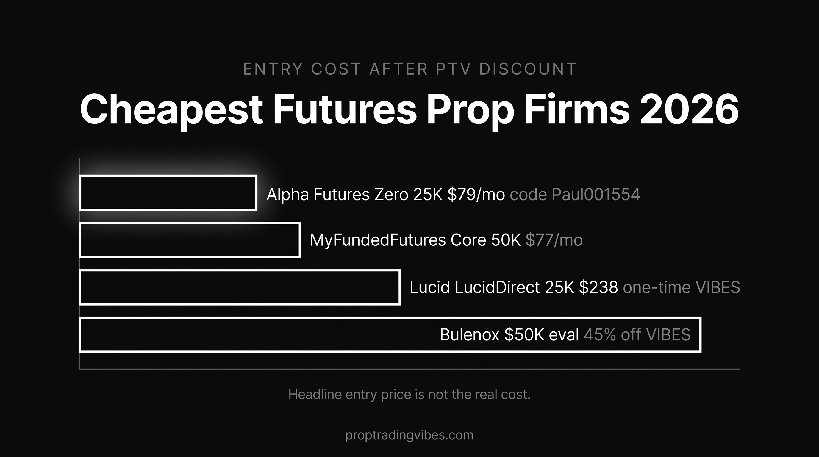 Horizontal price-ladder bar chart of the cheapest futures prop firms in 2026 by real entry cost after PTV discounts: Alpha Futures Zero $79/mo, MyFundedFutures Core $77/mo, Lucid LucidDirect $238 one-time, Bulenox $50K eval at 45% off.