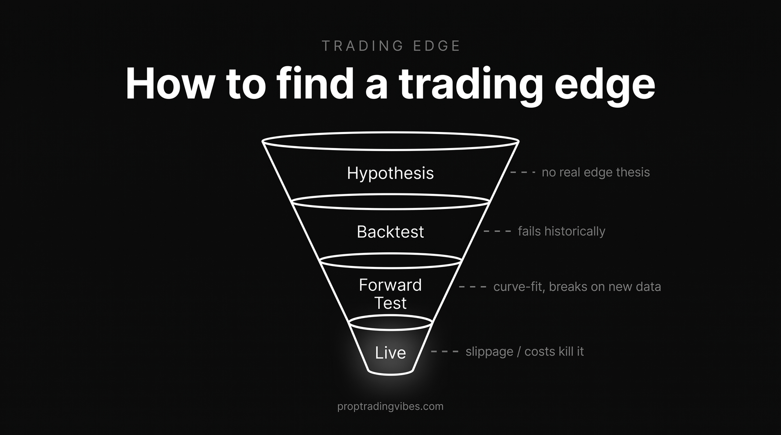 How to find a trading edge: a four-stage validation funnel narrowing from hypothesis to backtest to forward test to live, with the rejection reason that cuts ideas at each stage