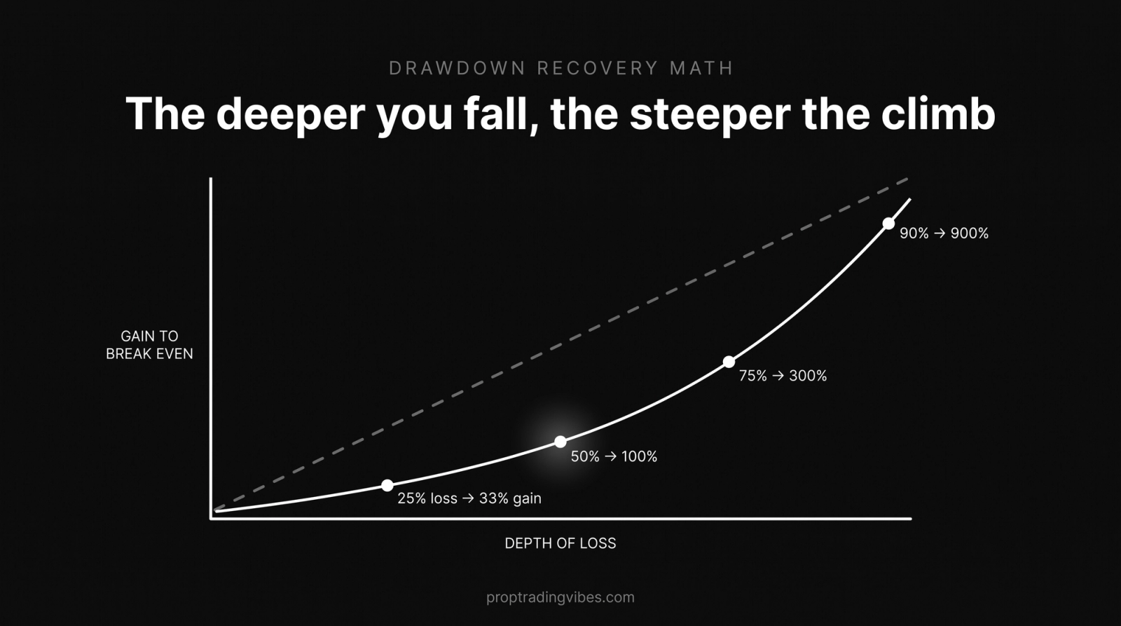 The drawdown recovery asymmetry, showing why deep losses are so dangerous: the gain needed to recover grows non-linearly as the loss deepens, from 33% at a 25% loss to 900% at a 90% loss.