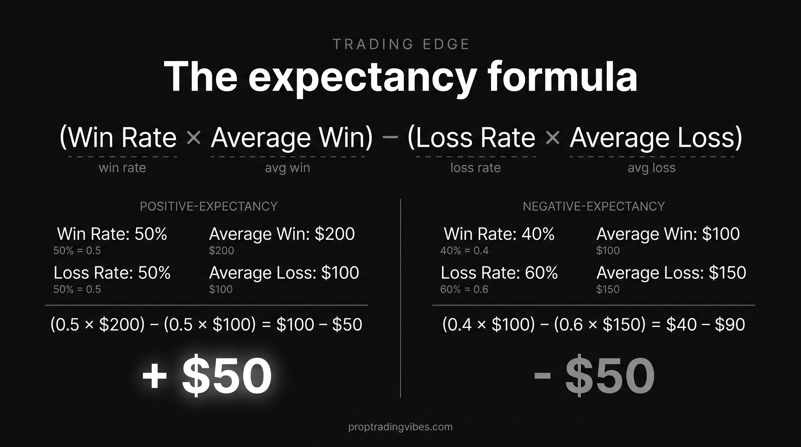 Trading edge expectancy formula diagram: win rate times average win minus loss rate times average loss, with a positive-expectancy worked example resolving to +$50 and a negative-expectancy example resolving to -$50