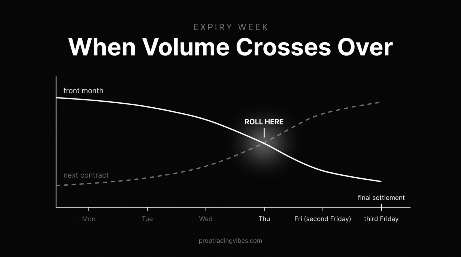 Futures rollover volume-migration timeline: volume crosses from the front-month contract to the next contract on the Thursday before the second Friday, with the roll window marked at the crossover and final settlement on the third Friday.