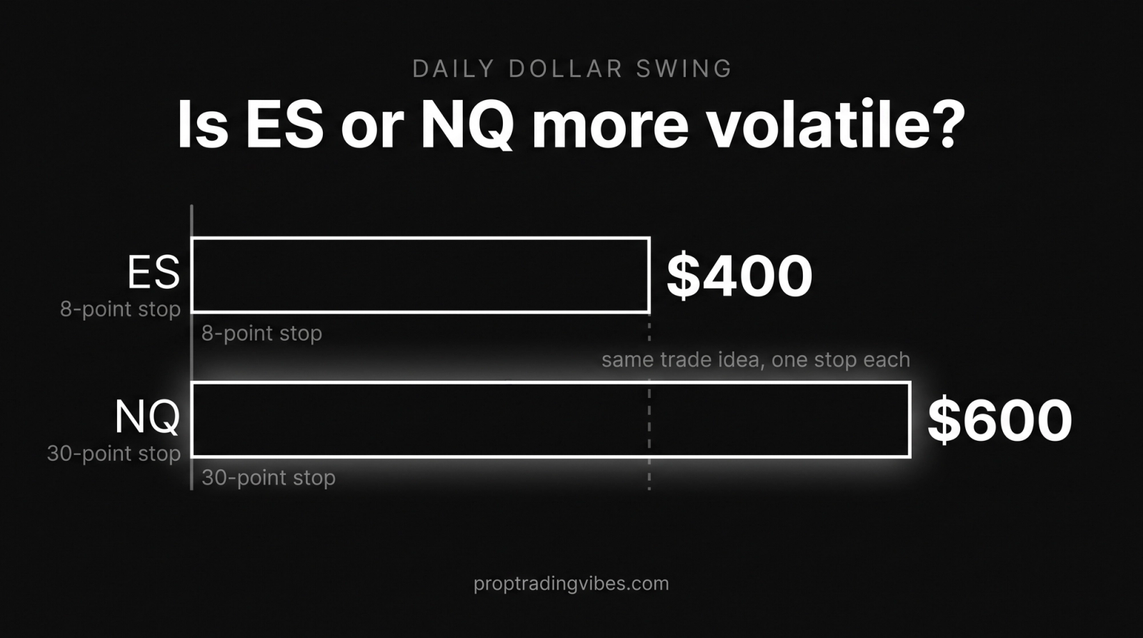 ES vs NQ daily dollar swing on the same trade idea: an 8-point ES stop risks $400 while a 30-point NQ stop risks $600, drawn as horizontal bars scaled to the dollar figures.