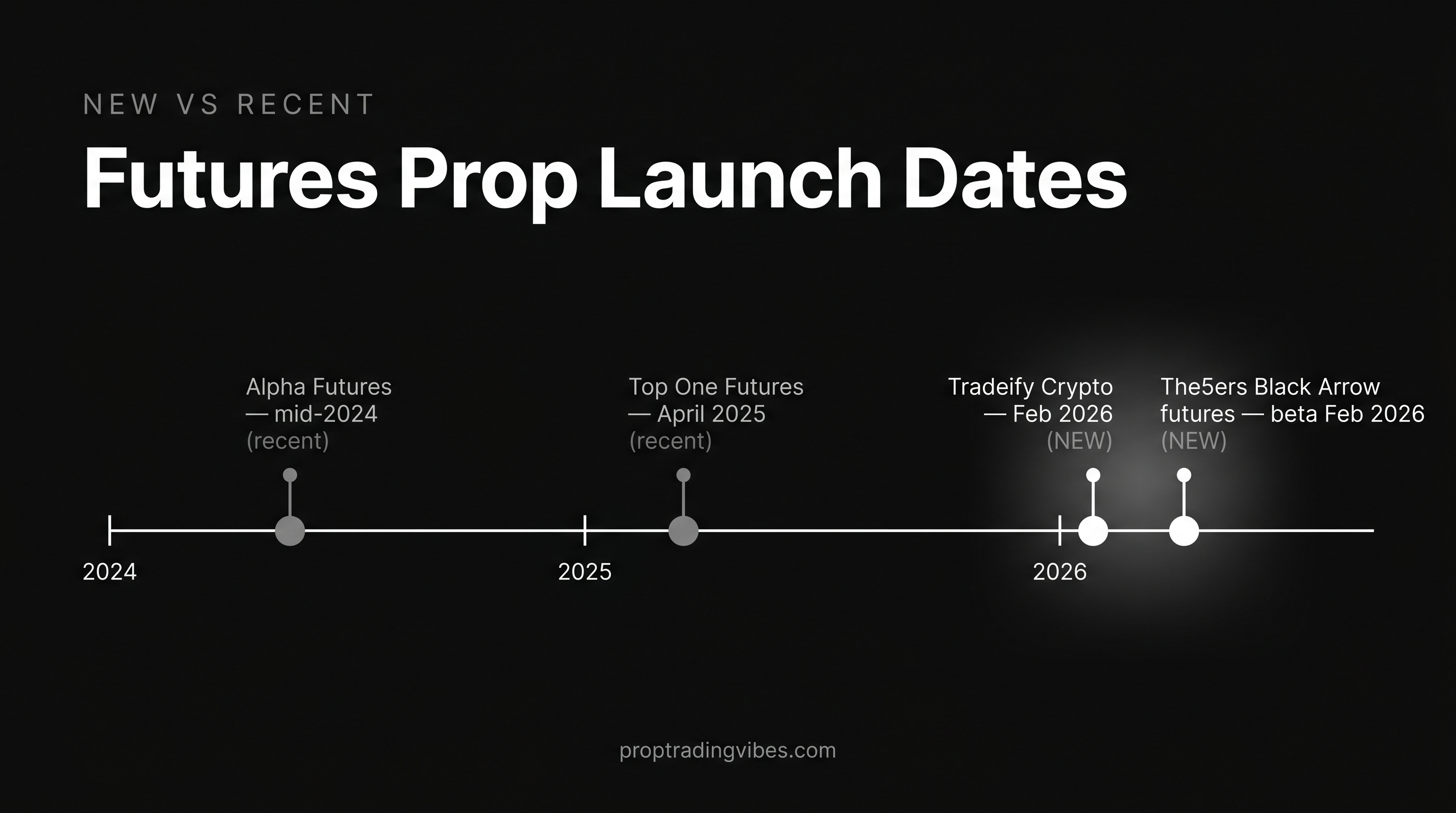 New versus recent futures prop firm launch dates on a 2024 to 2026 timeline: Alpha Futures and Top One Futures are recent, while Tradeify Crypto and The5ers Black Arrow futures are the new 2026 launches