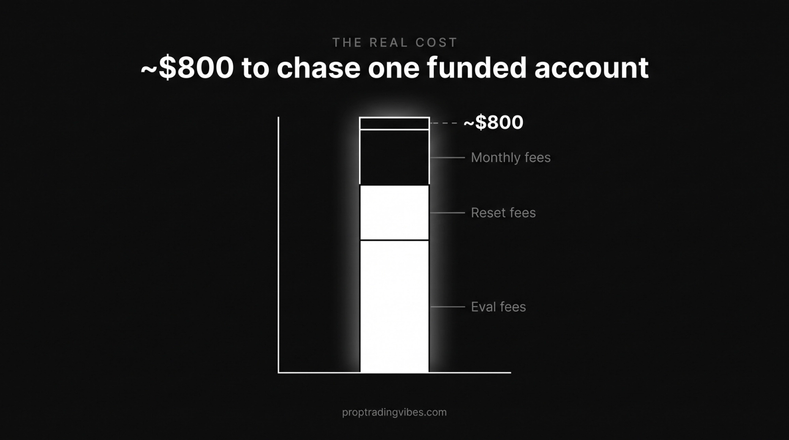 The real cost of a funded prop trading account: a stacked bar building to about $800 in lifetime spend across roughly three challenges from eval, reset and monthly fees