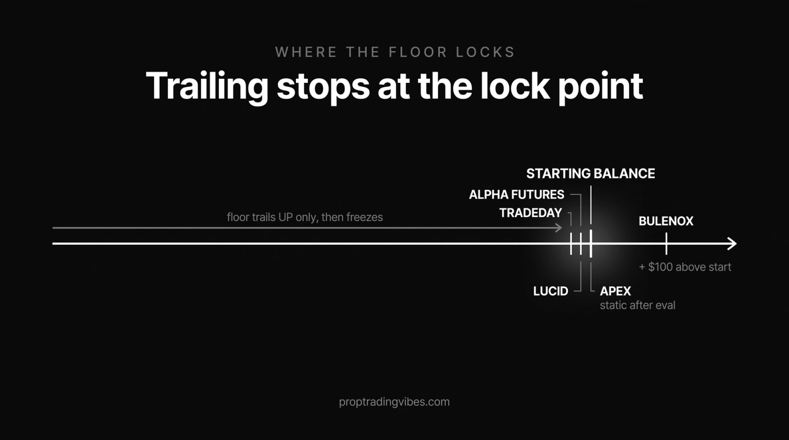 Where prop-firm trailing drawdown locks: Lucid Trading, Alpha Futures and TradeDay lock the floor at starting balance, Bulenox locks at $100 above start, and Apex defaults to static drawdown after the evaluation.
