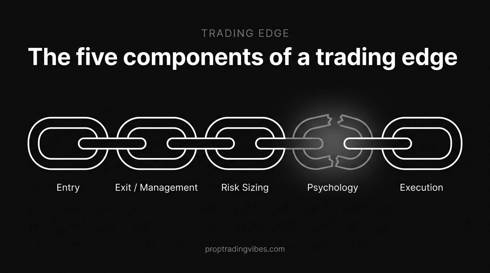 The five components of a trading edge shown as a chain of links — entry, exit and management, risk sizing, psychology, and execution — with the psychology link cracked to show one weak link breaks the whole edge
