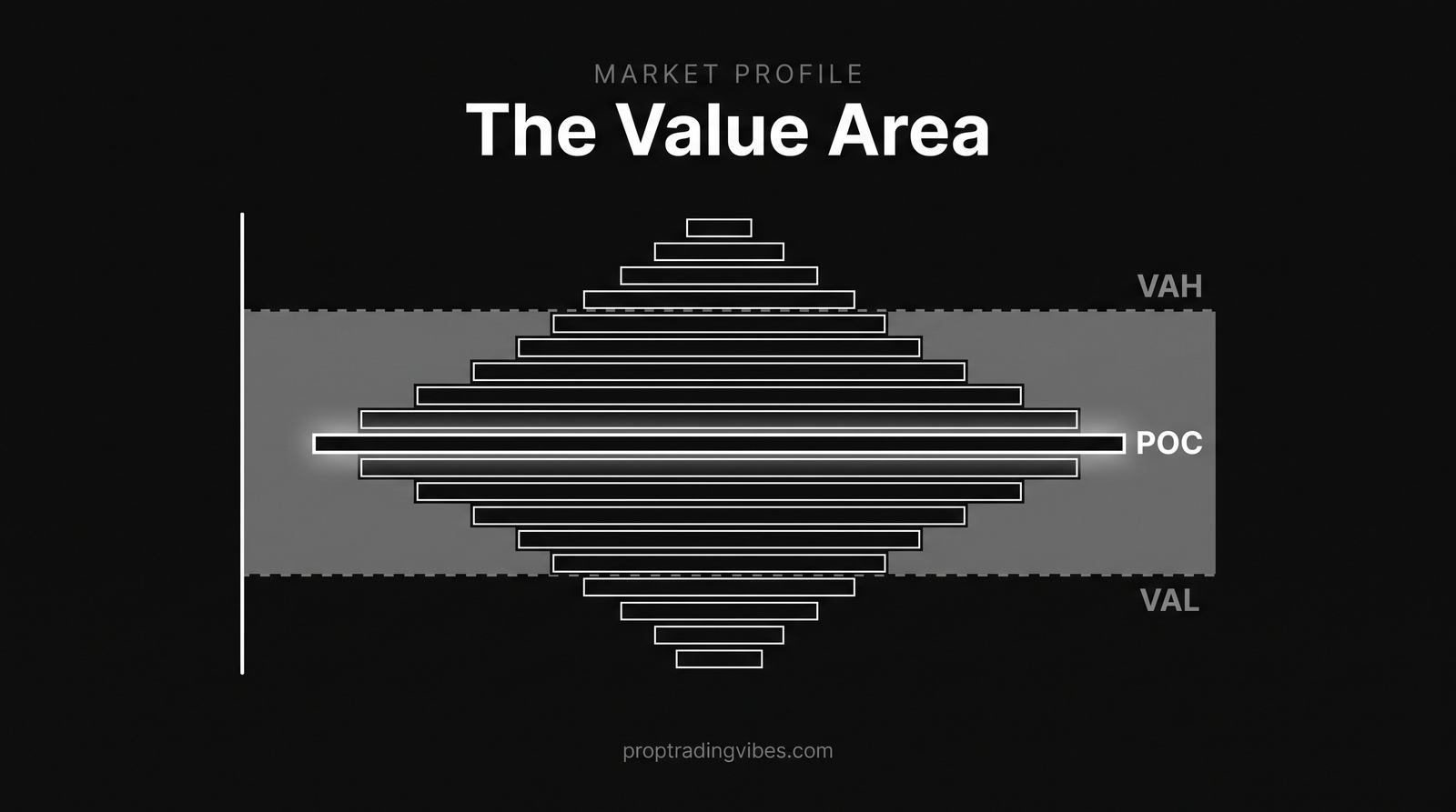 Market profile value area diagram: a horizontal TPO bell distribution with the point of control glowing at the widest row and the central ~70% value area shaded between the value area high (VAH) and value area low (VAL) edges.