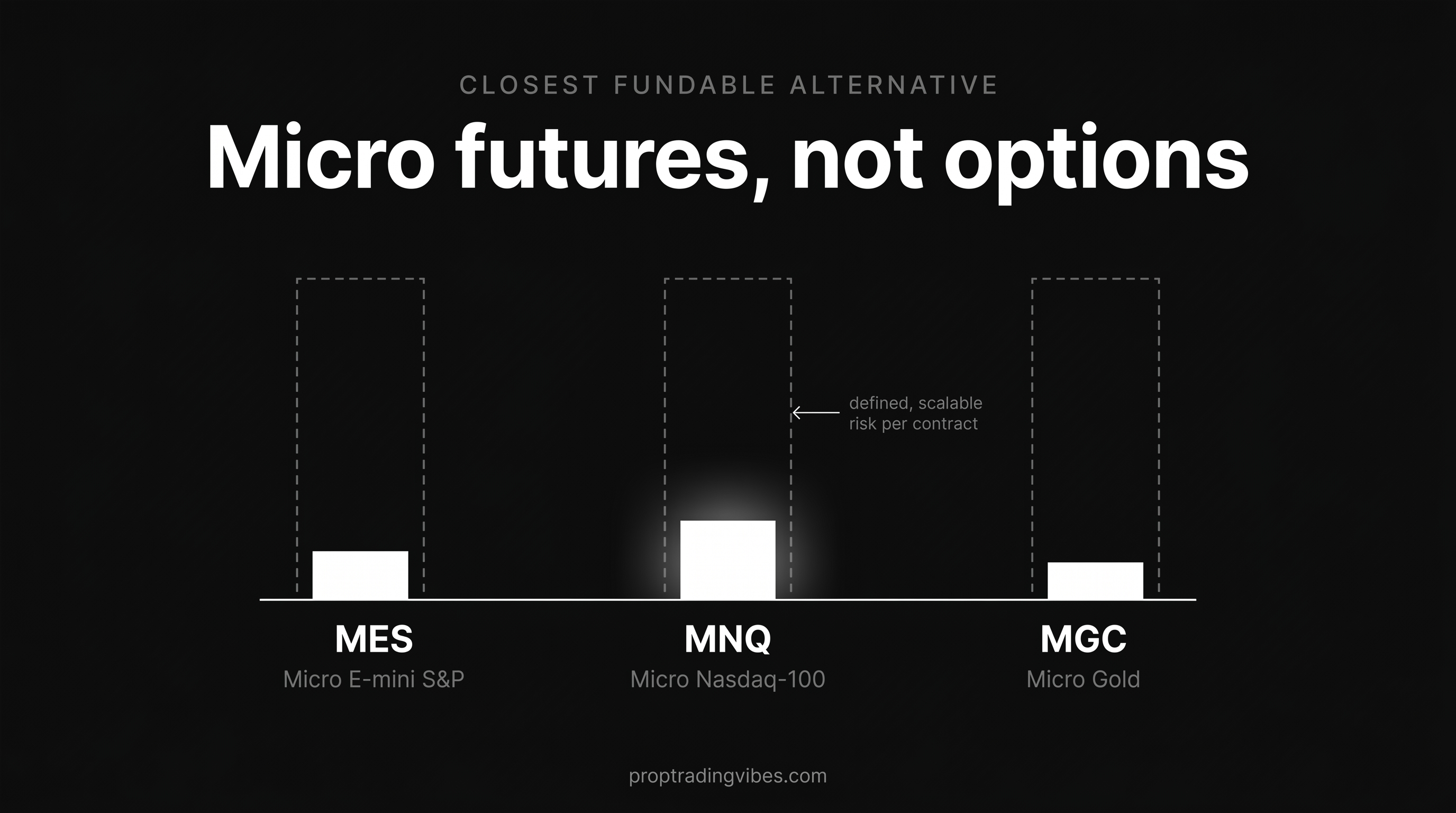 Micro futures as the closest fundable alternative to options at a prop firm: MES, MNQ and MGC are a fraction of the full-size contract, giving defined, scalable risk per contract inside an evaluation