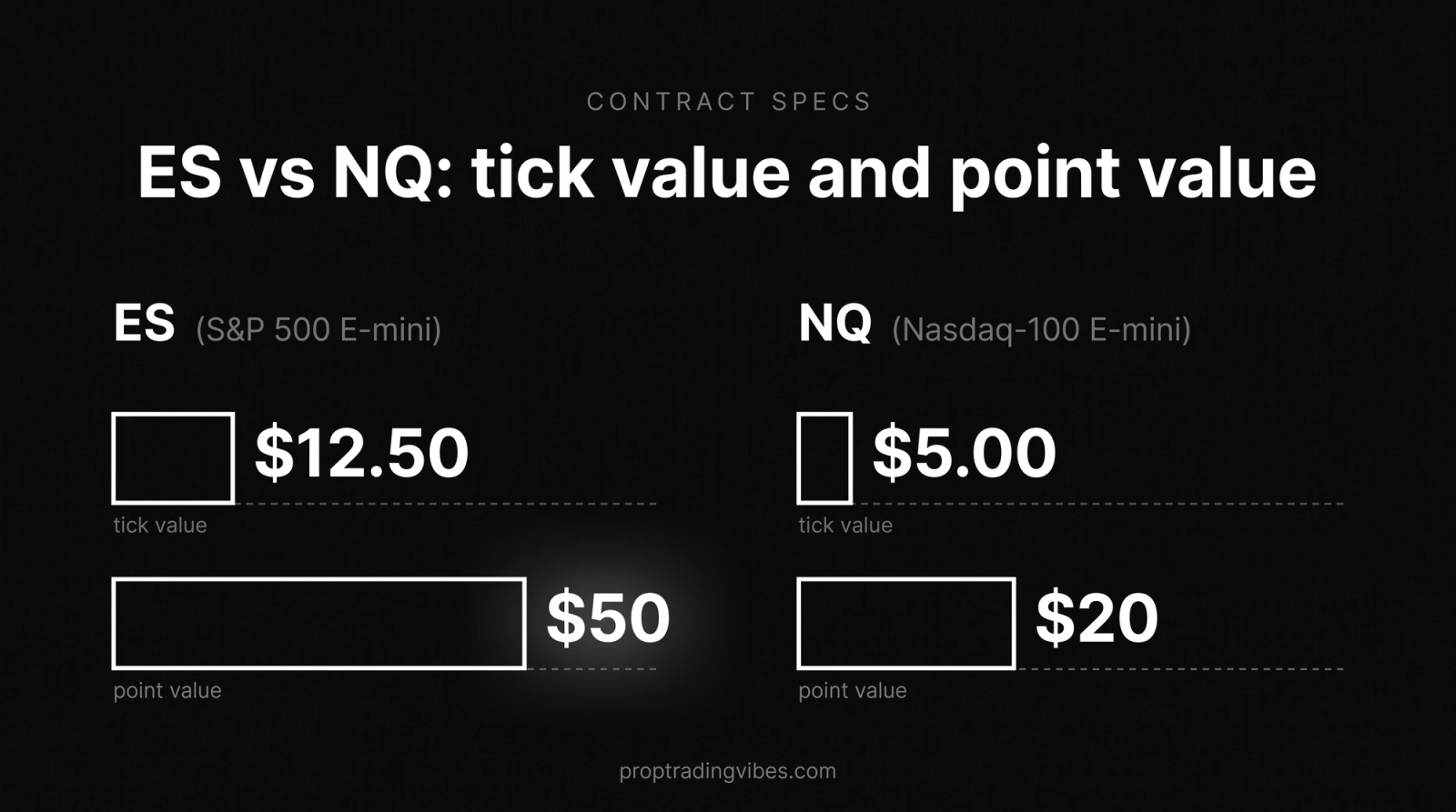 ES vs NQ contract specs compared: the ES E-mini tick is worth $12.50 and a point $50, versus $5.00 per tick and $20 per point on the NQ, shown as bars sized to each dollar value.