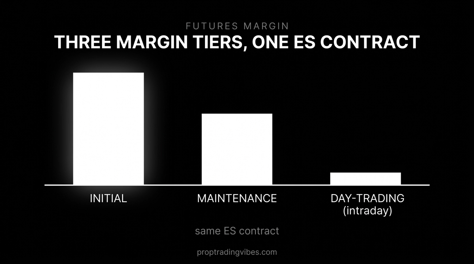 Futures margin tiers on one ES contract: descending bars showing initial margin highest, maintenance margin lower, and broker day-trading intraday margin far below the exchange overnight numbers