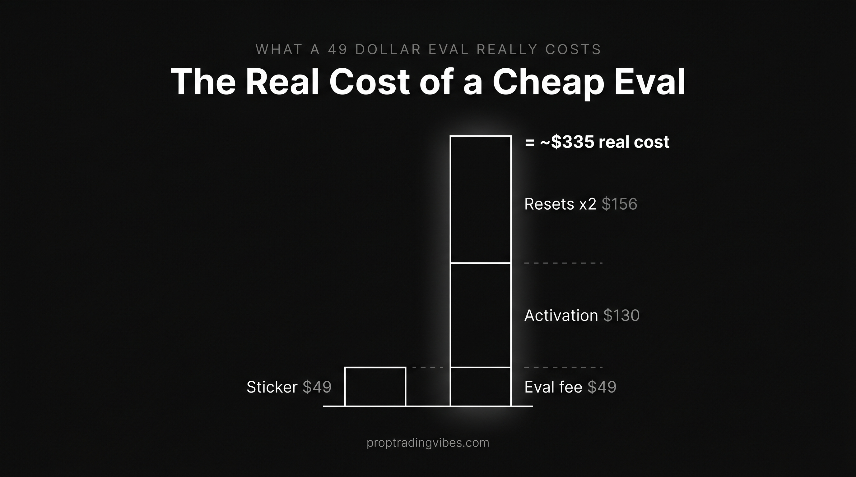 The real cost of a cheap futures prop firm evaluation: a $49 sticker price stacks up to roughly $335 once a $130 activation fee and two $78 resets ($156) are added on top of the $49 eval fee.