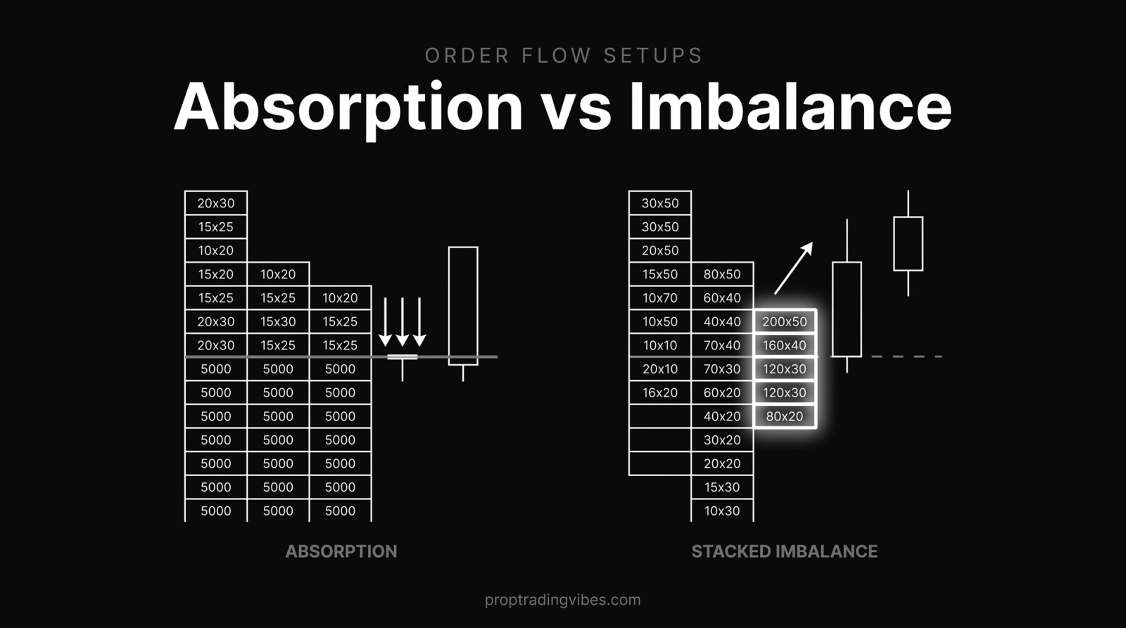 Order flow footprint diptych: absorption on the left, where a large resting bid keeps refilling and price holds despite heavy selling, versus a stacked 4:1 buy-side imbalance on the right.